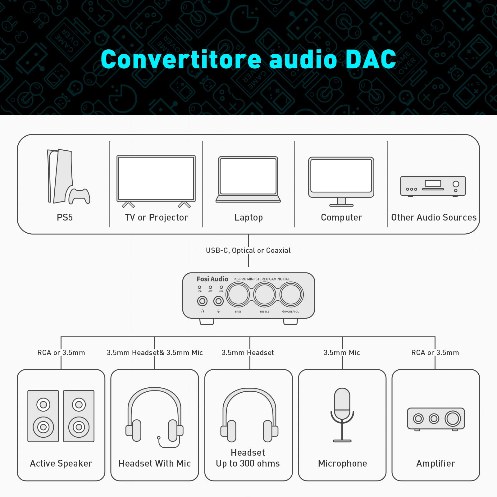 Fosi Audio K5 Pro Amplificatore per Cuffie DAC USB C Uscita 3,5 mm RCA Ingresso Microfonico Ottico Coassiale USB Type C Gaming DAC AMP Hi-Res PS5 PC MAC