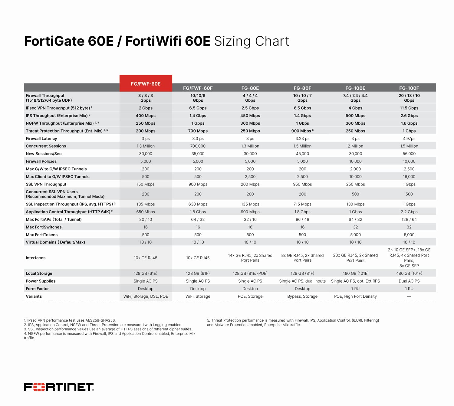 Fortinet FortiGate 60E 3000Mbit/s firewall (hardware)