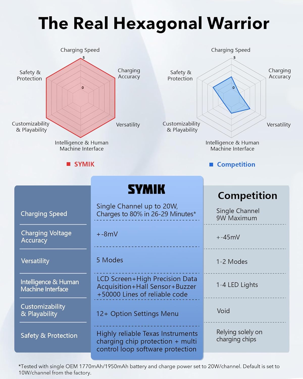 SYMIK Battery Charger for DJI Osmo 360 / Action 6 / Action 5 Pro/Action 4/3, 27W Triple Slots PD Fast Charging Case, Intelligent 5-in-1 LCD Two Way Charger Hub for DJI OSMO Battery, Shows Battery SOC