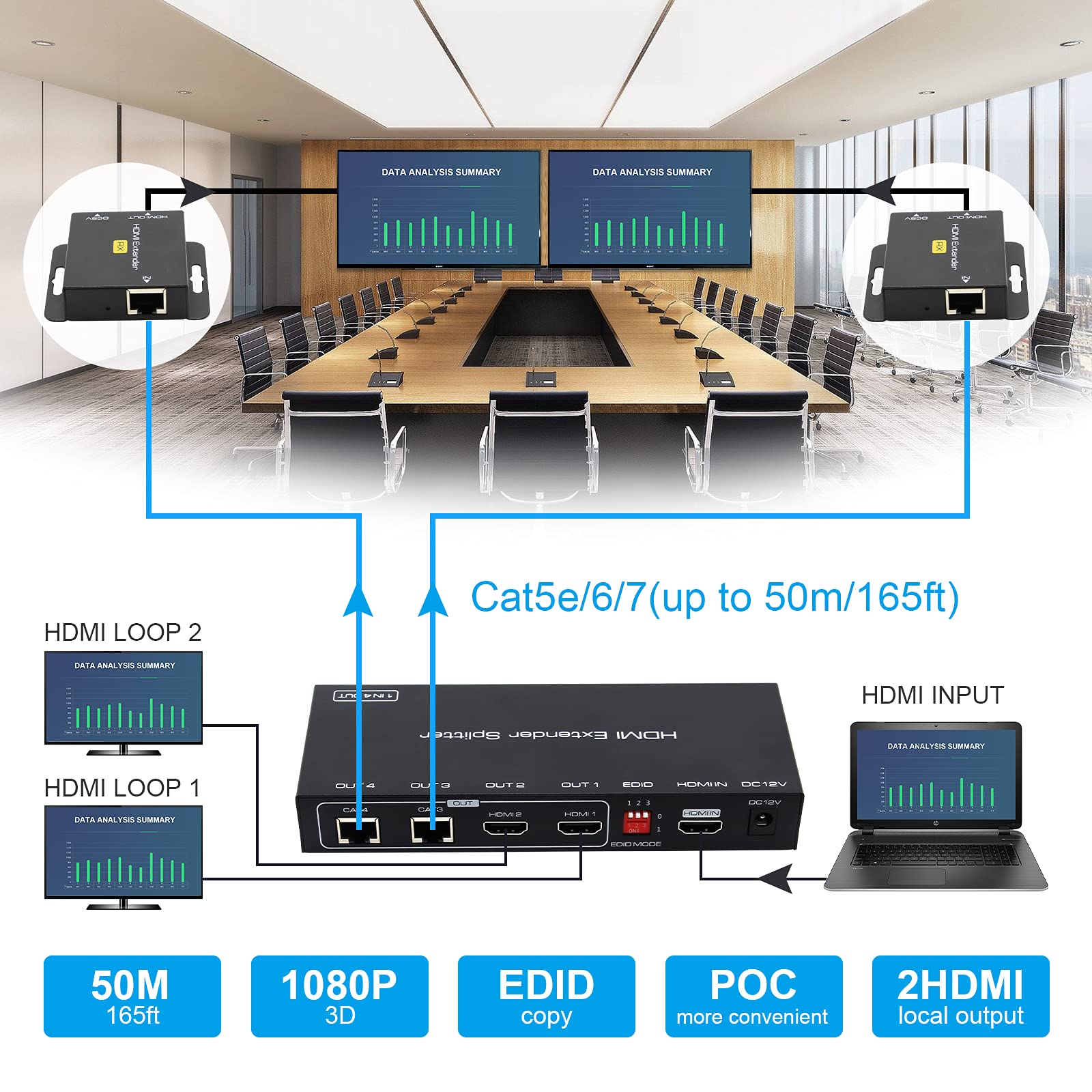 VEDINDUST Répartiteur HDMI 1 entrée 2 sorties 50 m de longueur Transmission sur câble CAT5e 6 7 prend en charge les préréglages EDID 1080p 60 Hz POC
