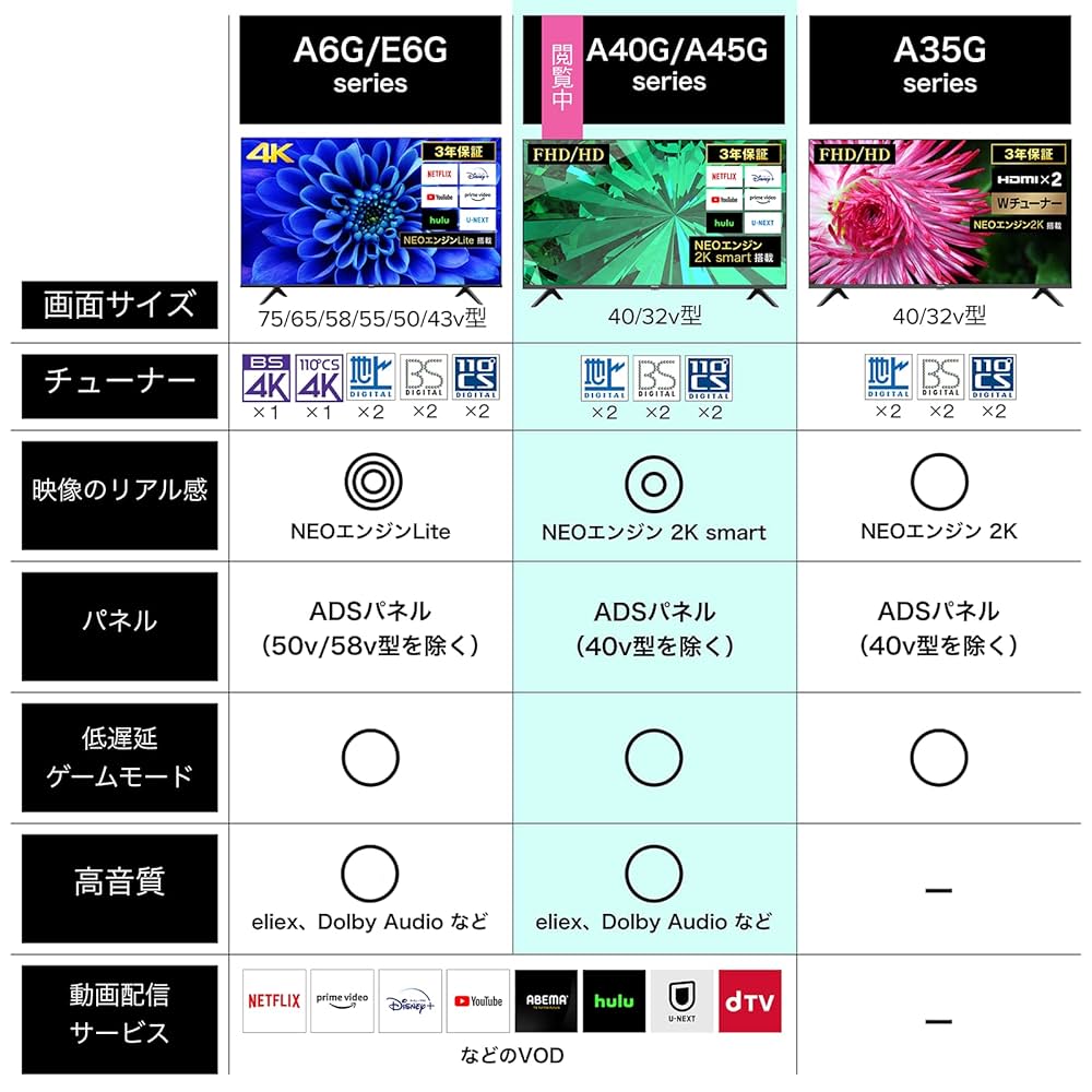 2021年製 ハイセンス 32V型 ハイビジョン液晶テレビ（動作確認