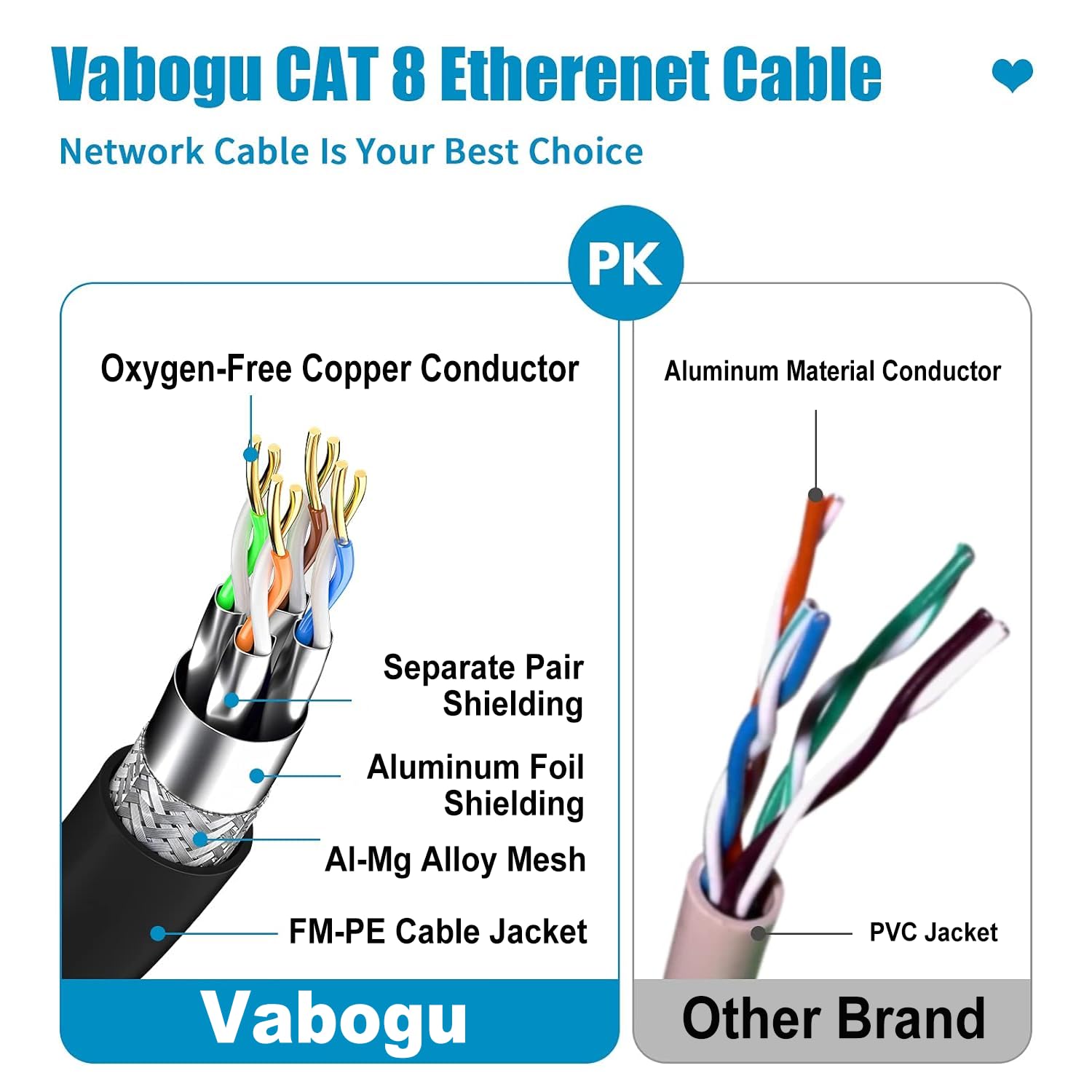 Vabogu Cable Ethernet Cat 8 de 40 pies, 40 Gbps, 2000 MHz, cable de red de alta velocidad | Cable LAN RJ45 blindado chapado en oro de 26 AWG, para enrutador PS5 para juegos