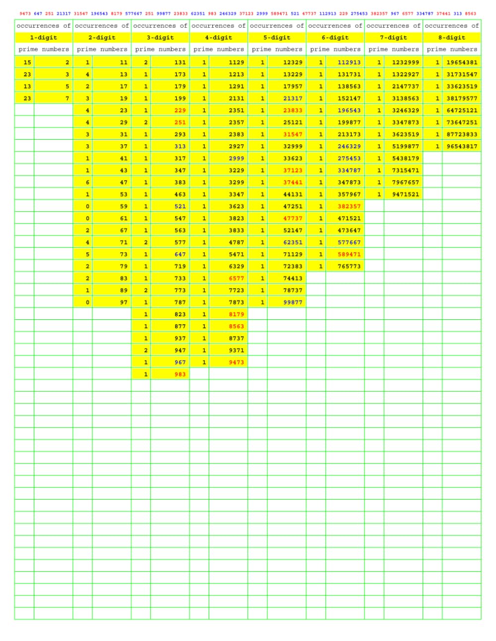 Prime Number Search: PNS051 (Numbers Primer than Prime)