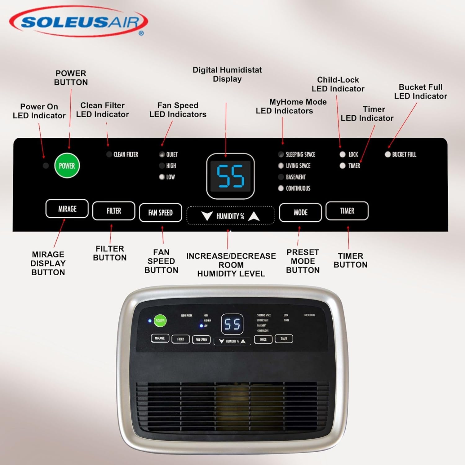Деталдаштырылган view of the Soleus Air dehumidifier control panel with labels for each button and indicator.