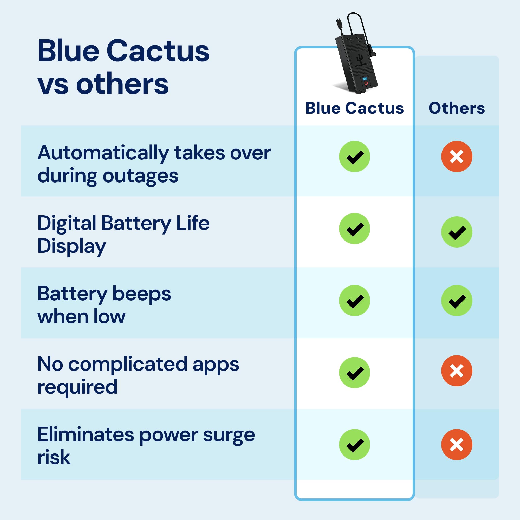 The Blue Cactus 2500mAh Furniture Battery Kit - Battery, Power Transformer, Power Cord - 2-Pin Furniture Connector - with LCD Display for Simple Recliner Chairs