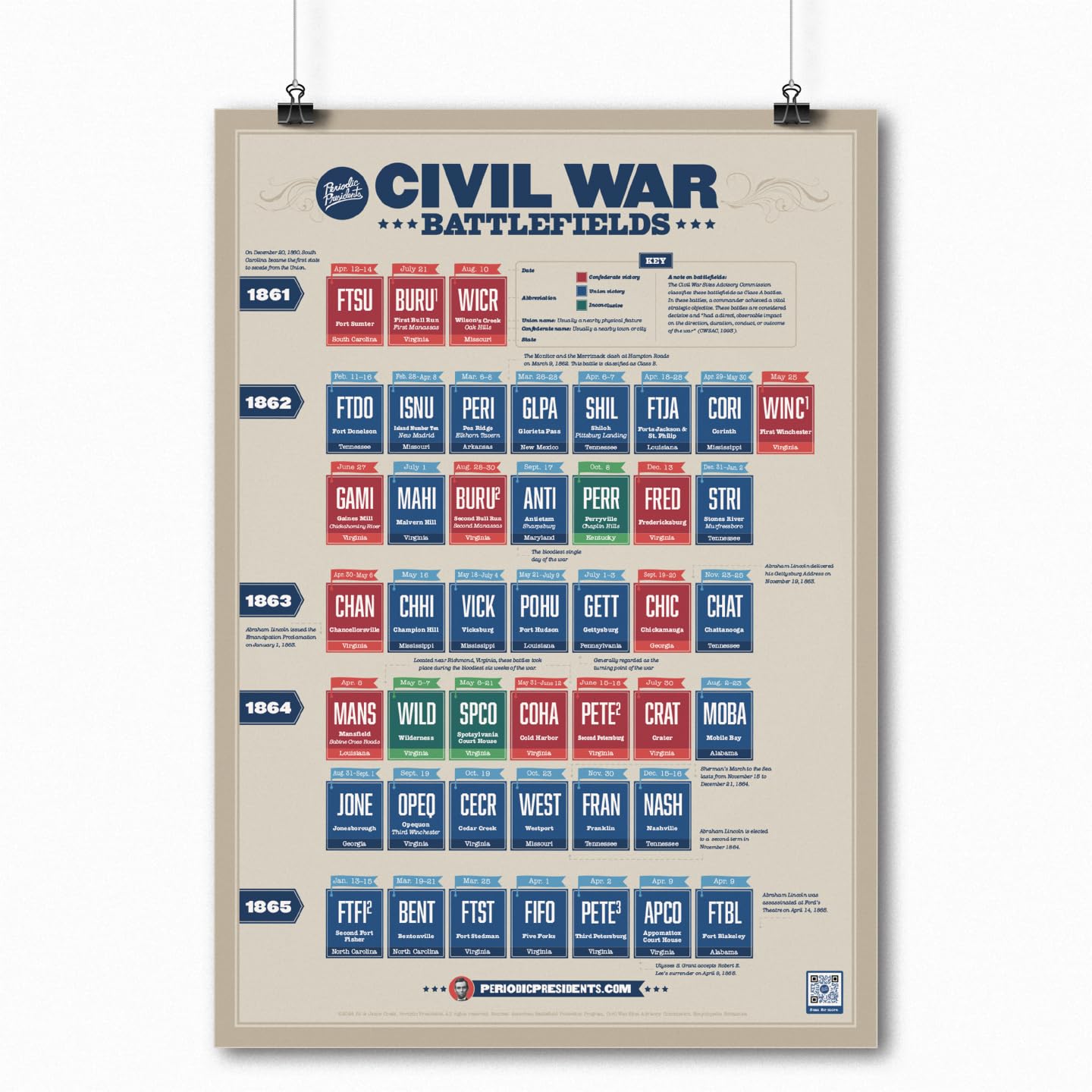 The Periodic Table of the Presidents Civil War Battlefields | 19" x 27" Classroom Poster | Social Studies | U.S. History | Civics | Civil War