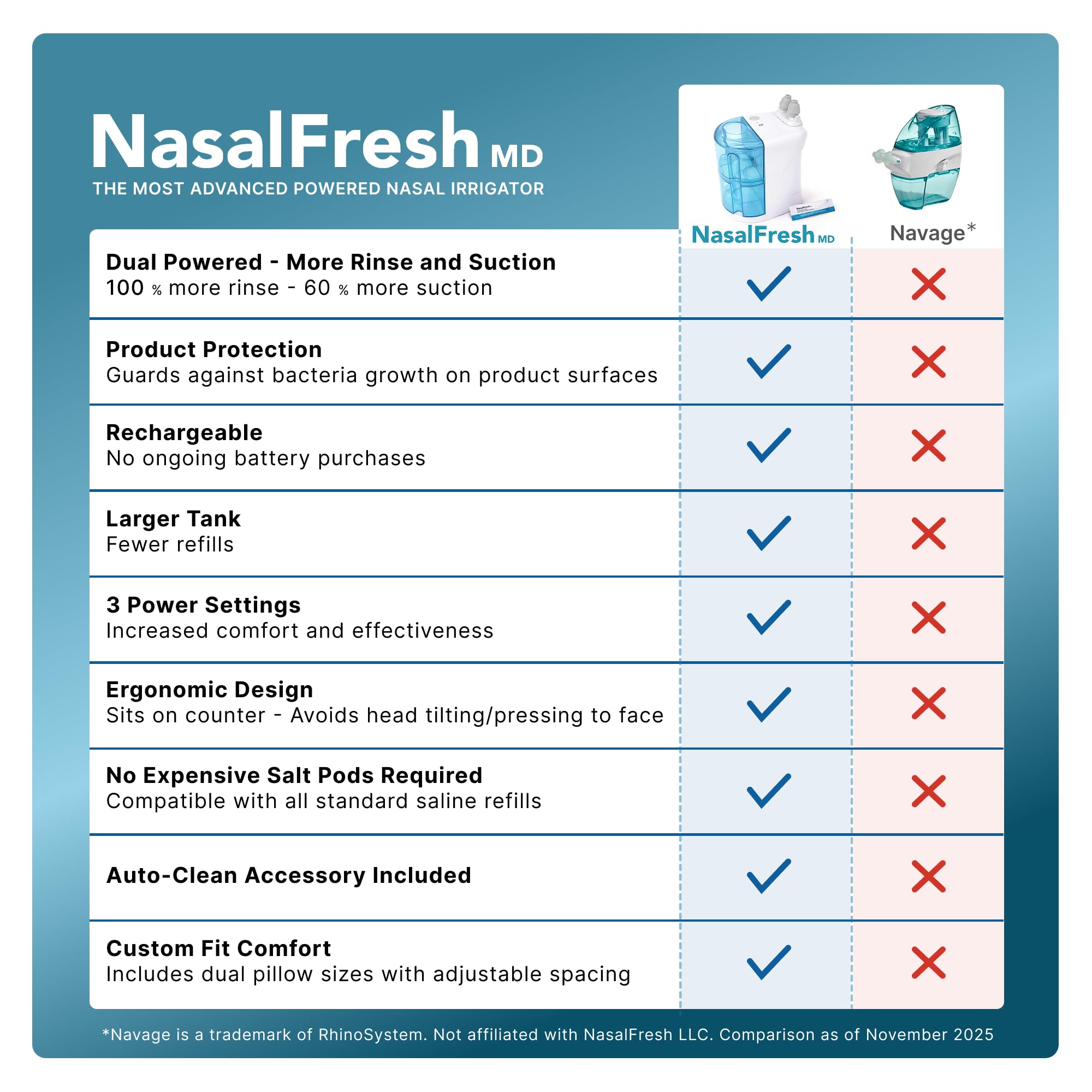 NASALFRESH MD - Dual Powered Nasal Irrigation System Sinus Rinse and Wash | Nasal Decongestant & Snoring Relief 30 Saline Packets 2 Sets of Nose Pillows Rechargeable Multi-User product thumbnail 3