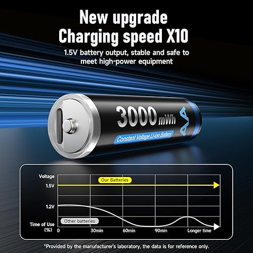 Miniatura 5 de Tipo-C USB 1.5V Paquete de 8 pilas recargables de litio AA 3000mWh, salida constante y carga rápida (incluye cable USB tipo C)