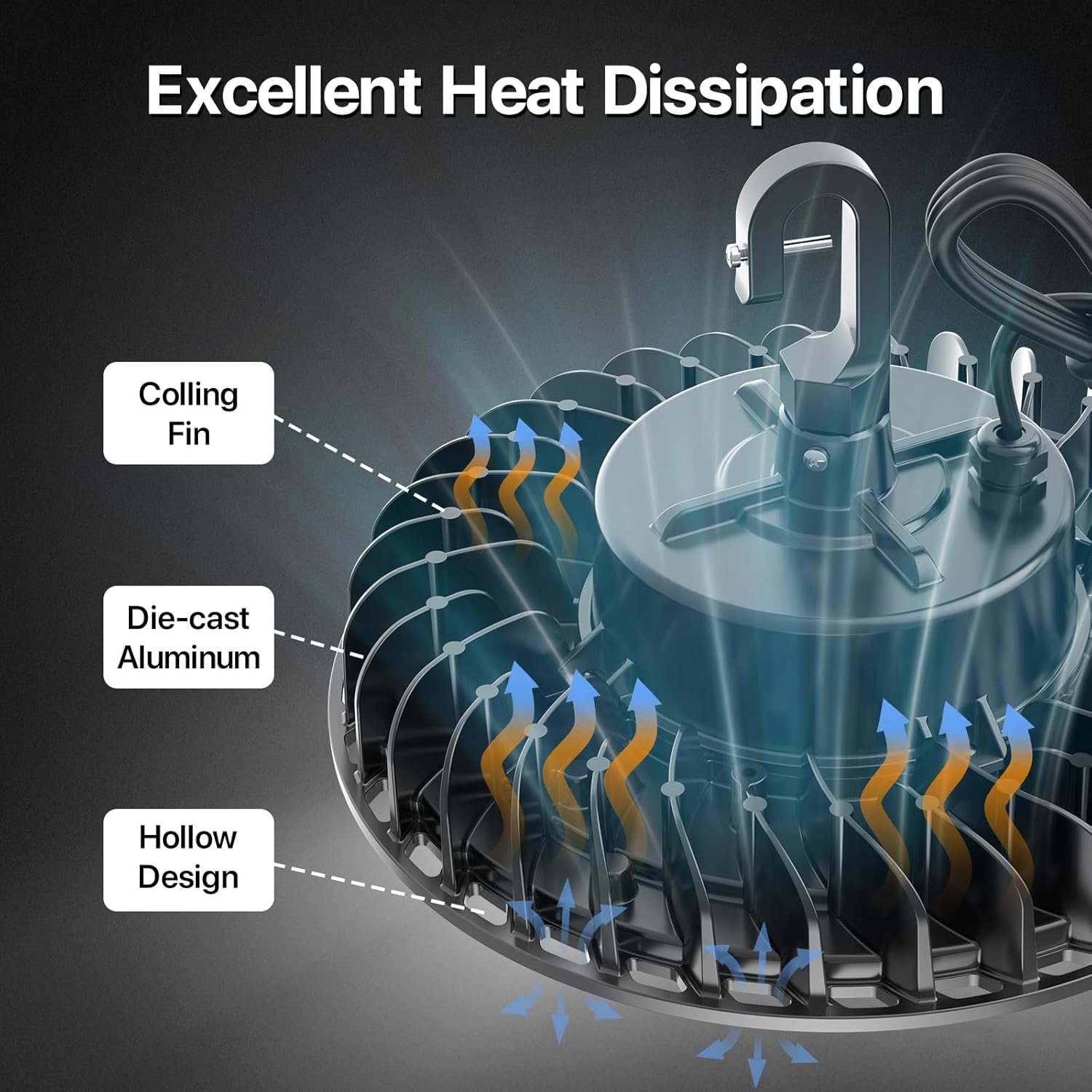 Diagram illustrating the excellent heat dissipation features of the HYPERLITE High Bay LED Light, including cooling fins, die-cast aluminum, and hollow design.