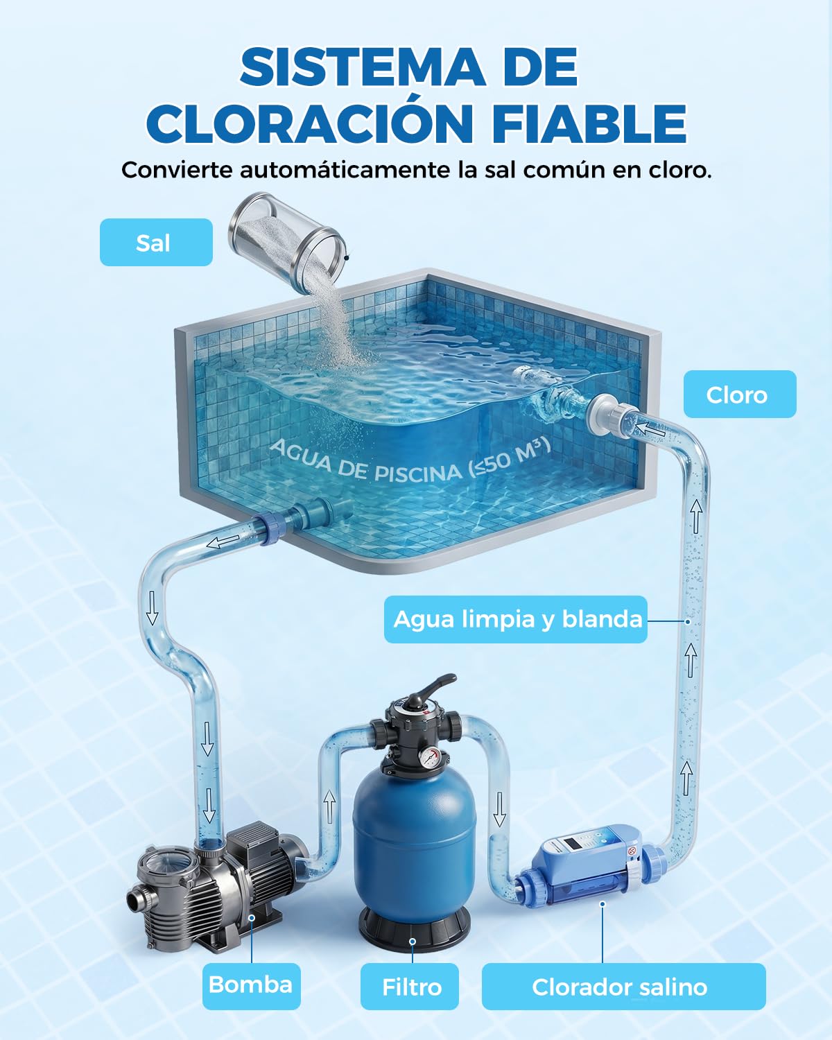 YUCHENGTECH Clorador Salino para Piscinas 12 g/h | Capacidad de Hasta 50 m³ Con Célula de Titanio, Panel de Control LED y Función de Autolimpieza para Piscinas Enterradas