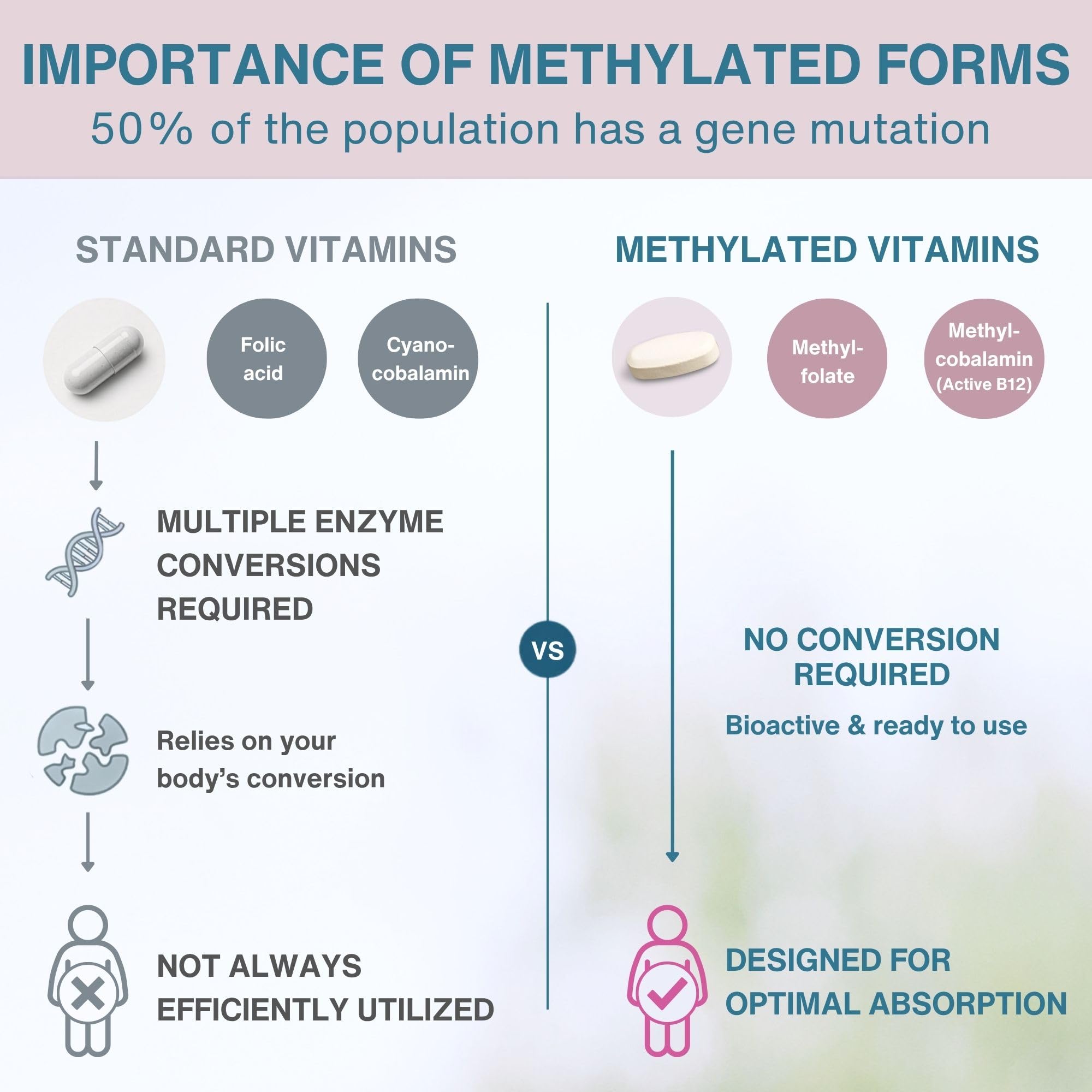 Igennus Methylated Prenatal Multivitamin, Folate for MTHFR, Pure & Clean — Amazon image 3