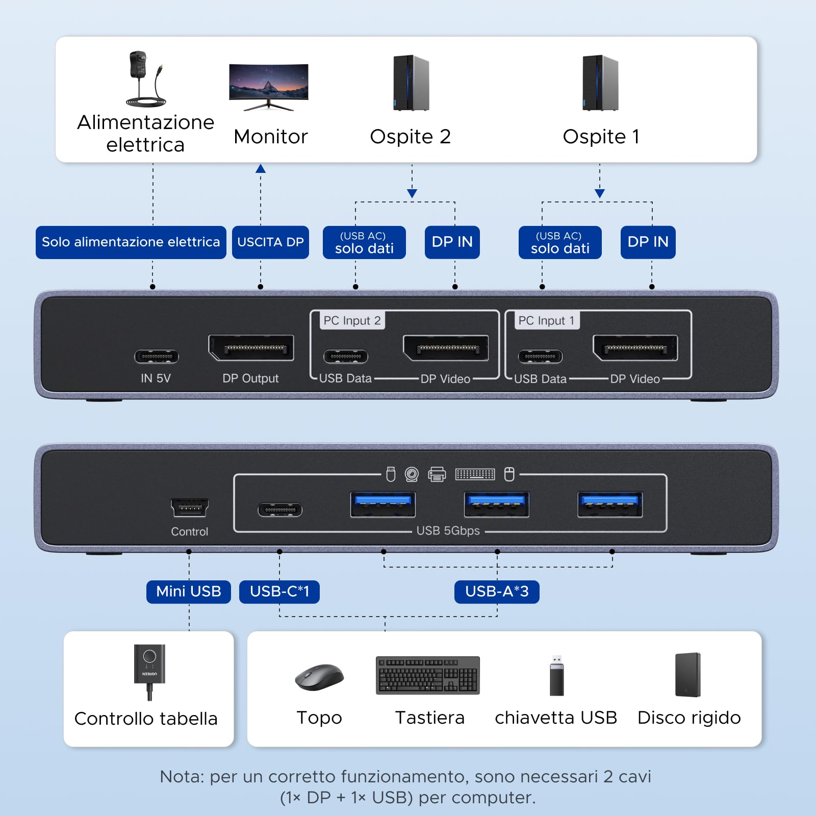 UGREEN Switch KVM DisplayPort 2 Ingressi 1 Uscite 8K 60Hz 4K 240Hz Doppio Schermo Commutatore con 4 Porte USB 3A1C 5Gbps per Tastiera Mouse Disco Rigido Stampante con Controller