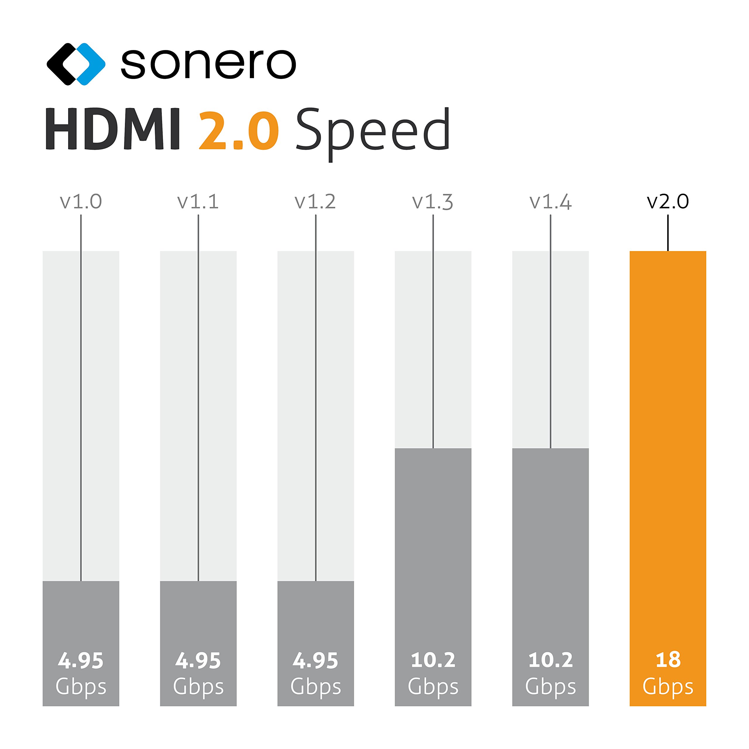 Sonero 4K DisplayPort 1.2 auf HDMI 2.0 Kabel DP/HDMI 4K 60Hz 2K 120Hz 2,0m