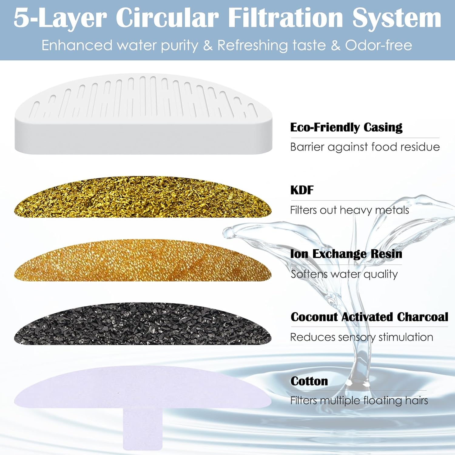 4 Pack Cat Water Fountain Filter & 6 Pack Replacement Fliter Sponges Compatible with Uahpet Water Fountain 67oz/2L Automatic Pet Fountain,Pack of 10 - Image 2