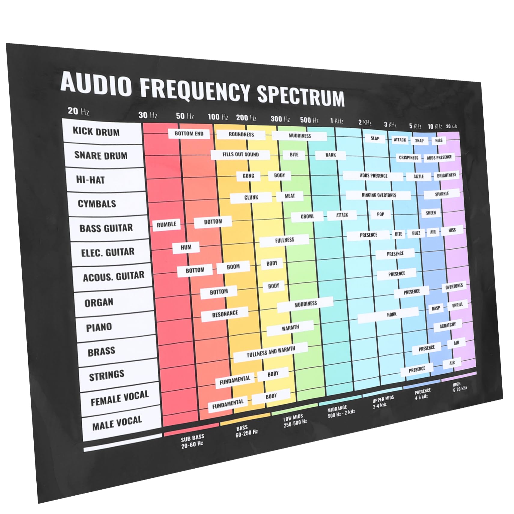 Vaguelly Audio Frequency Learning Chart Chord Scale Poster for Music Theory for Beginners Musicians Music Enthusiasts Educational Wall Decor
