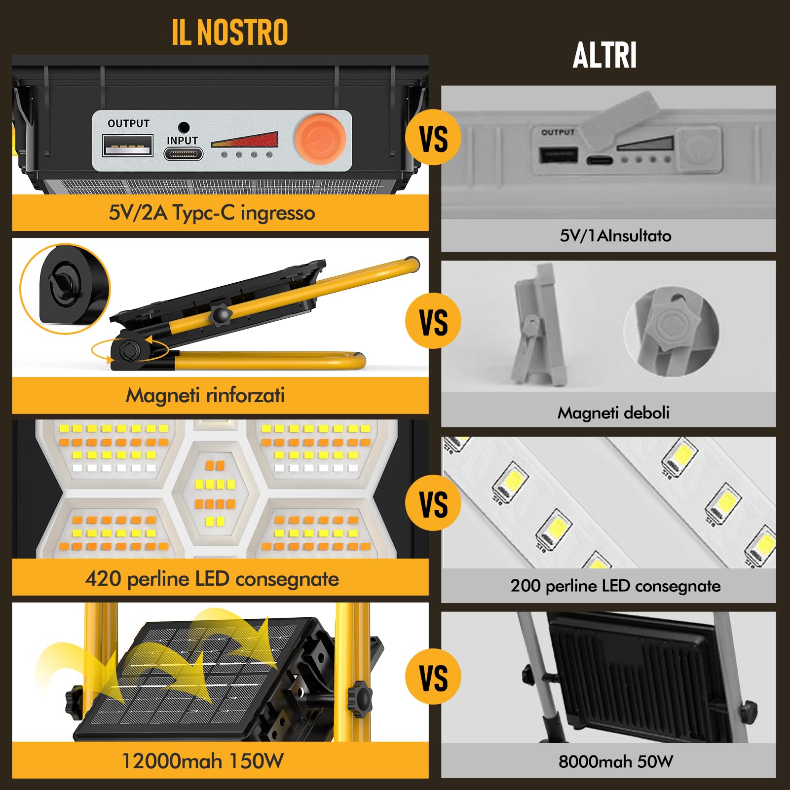Viugreum150W-Faro Led Ricaricabile, 15000LM Faretto a Batteria con supporto, pannello solare/4 modalità di luce, IP66 impermeabile Faretto LED da costruzione Portatile perofficina, cantiere, campeggio