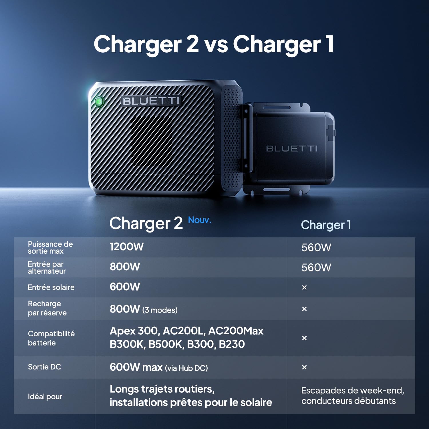 BLUETTI Charger 2 1200W Chargeur Alternateur DC-DC Double Entrée