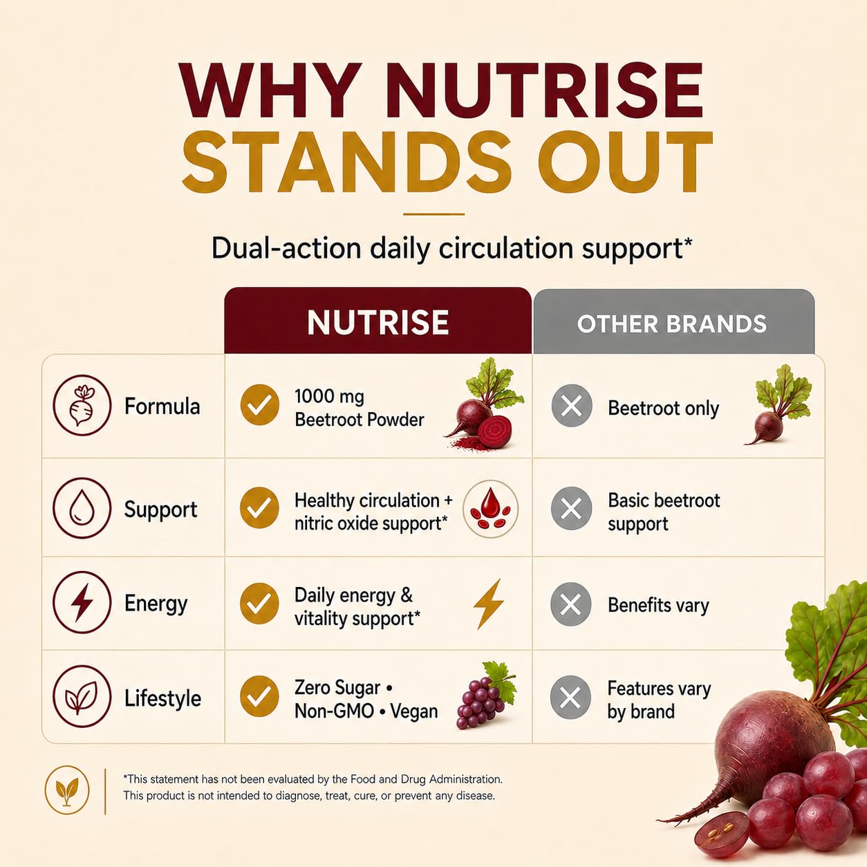 Nutrise Beetroot Capsules with Grape Seed Extract, 3-in-1 Beetroot Capsules, Nitric Oxide Support, Active Lifestyle, Non-GMO, 60 Vegan Capsules — Amazon image 6