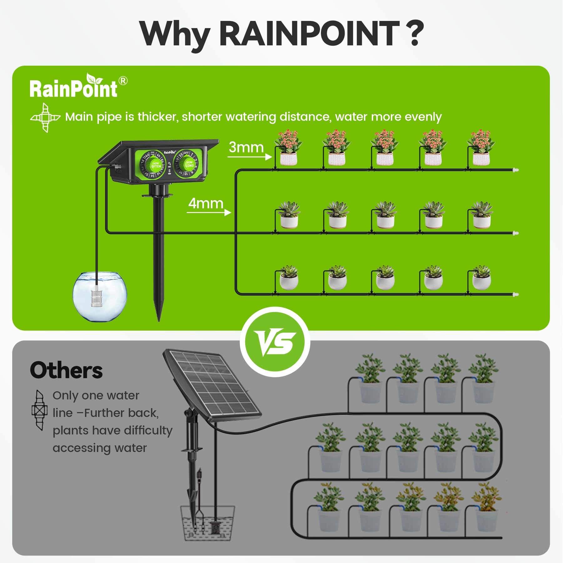 RAINPOINT Solar Bewässerungssystem Garten, Neues Schlauchdesign für gleichmäßige Wasserverteilung, Automatische Tropfbewässerungs-Kit balkon mit 90 Timer-Modi +15 M Schlauch, Anti-Siphon, 30L/H