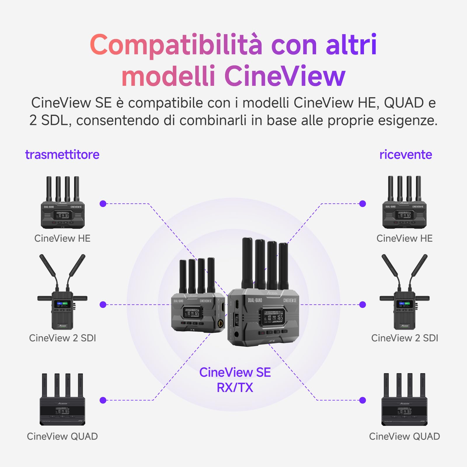 Accsoon CineView SE Trasmettitore e Ricevitore video HDMI/SDI 2.4G/5G Wireless 1080P 60FPS, Latenza 50ms, Portata 1200FT/350M, Monitoraggio 4 dispositivi, Per registi, videografi (1xR & 1xT)