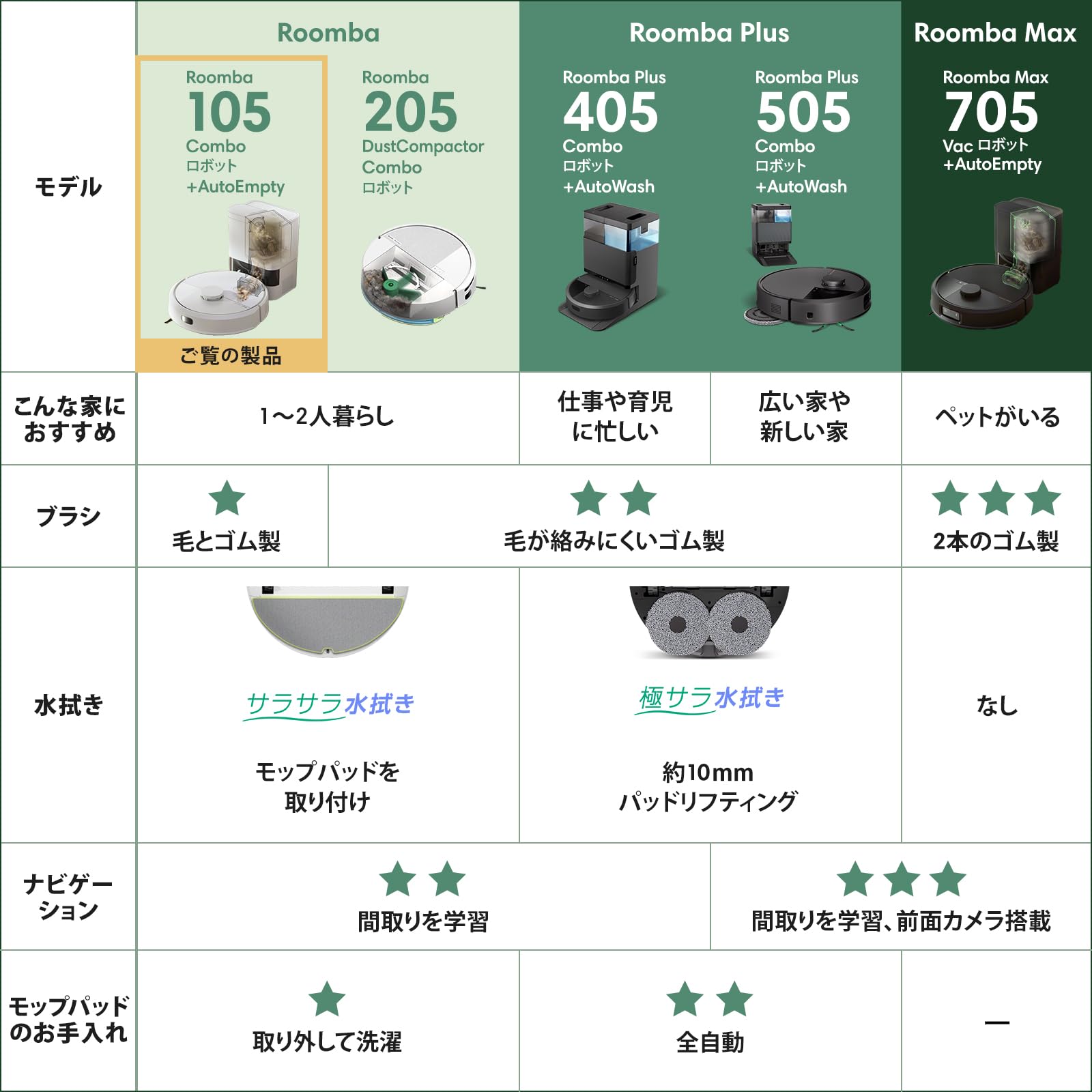 【使用45時間】ルンバ i2（2023年）専用個装箱 セットA 使用45時間】ルンバ i2（2023年）専用個装箱 セットA ルンバi2 (公式