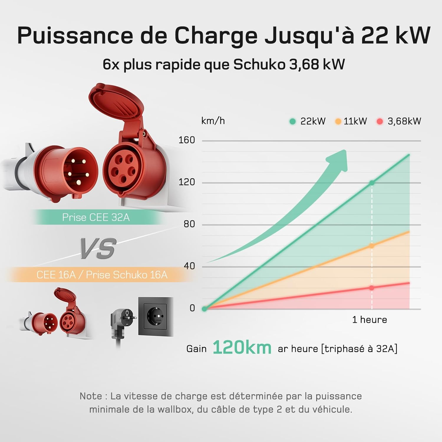 Graph comparing charging speed at 22kW, 11kW, and 3.68kW, showing 22kW is significantly faster, achieving 120km gain per hour (three-phase at 32A).