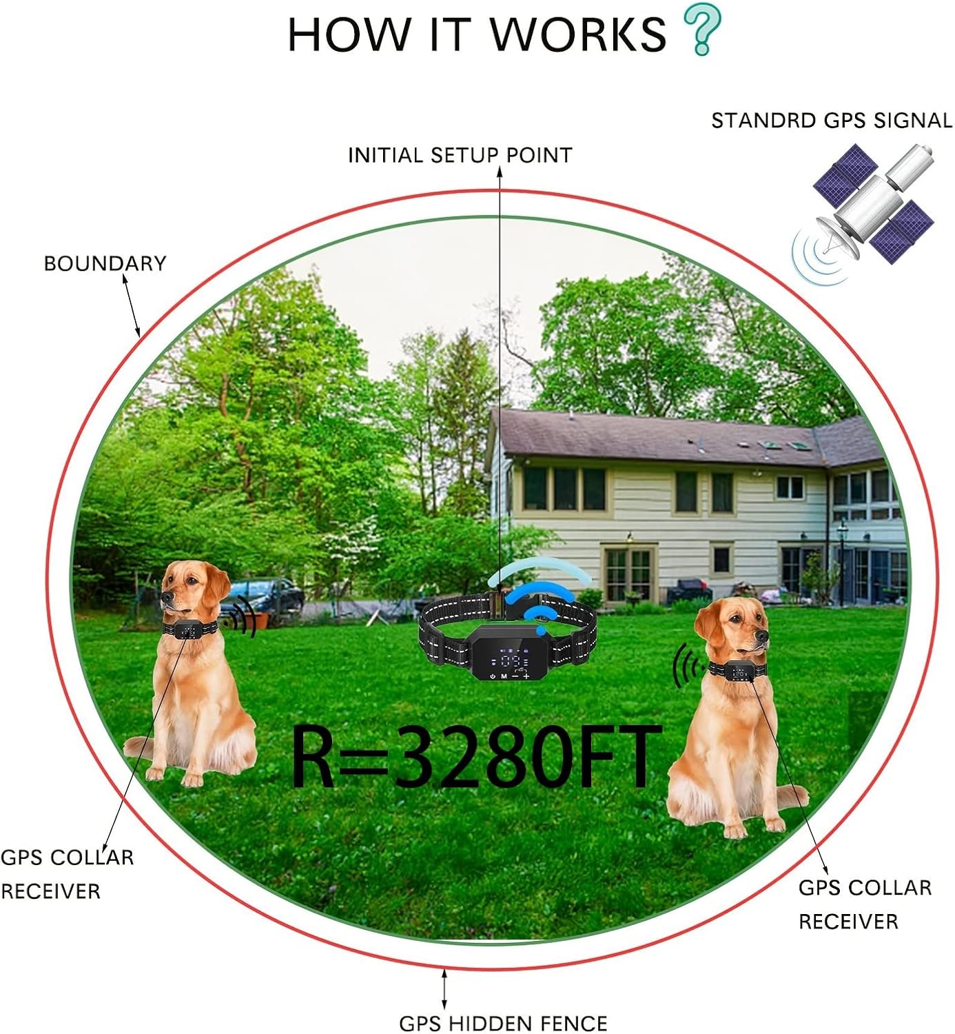 Diagram illustrating the GPS wireless fence boundary around a house with two dogs wearing collars.