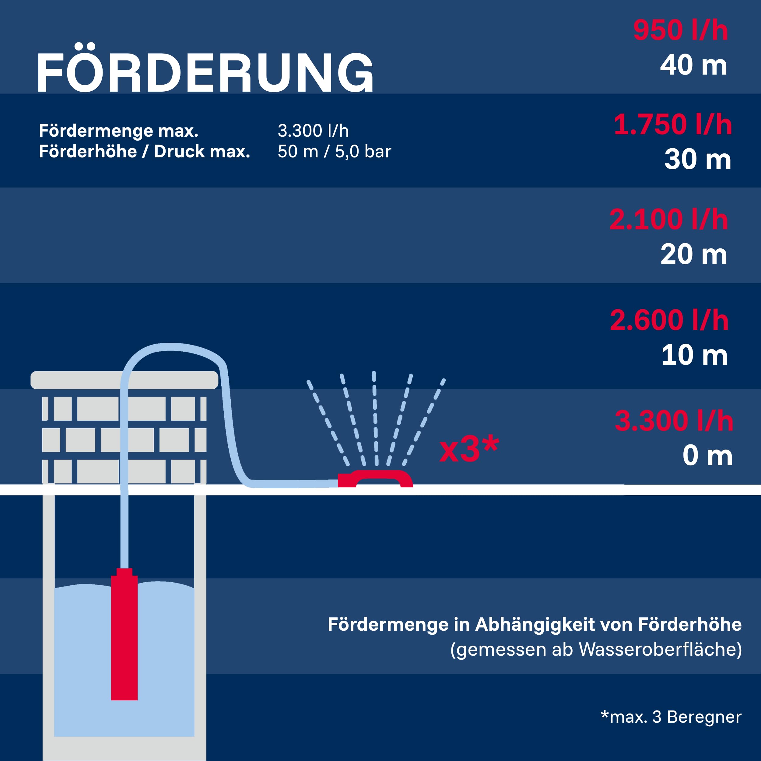 T.I.P. 30104 Tiefbrunnenpumpe AJ 4 Plus 55/50 800W 3300 l/h 50m 5,0 bar 20m Eintauchtiefe