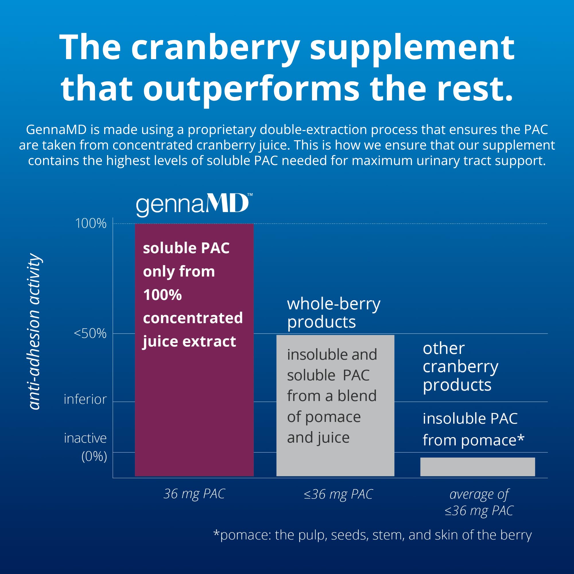 GennaMD Maximum Strength Cranberry Supplement, 36 mg PAC, 90 Capsules — Amazon image 8