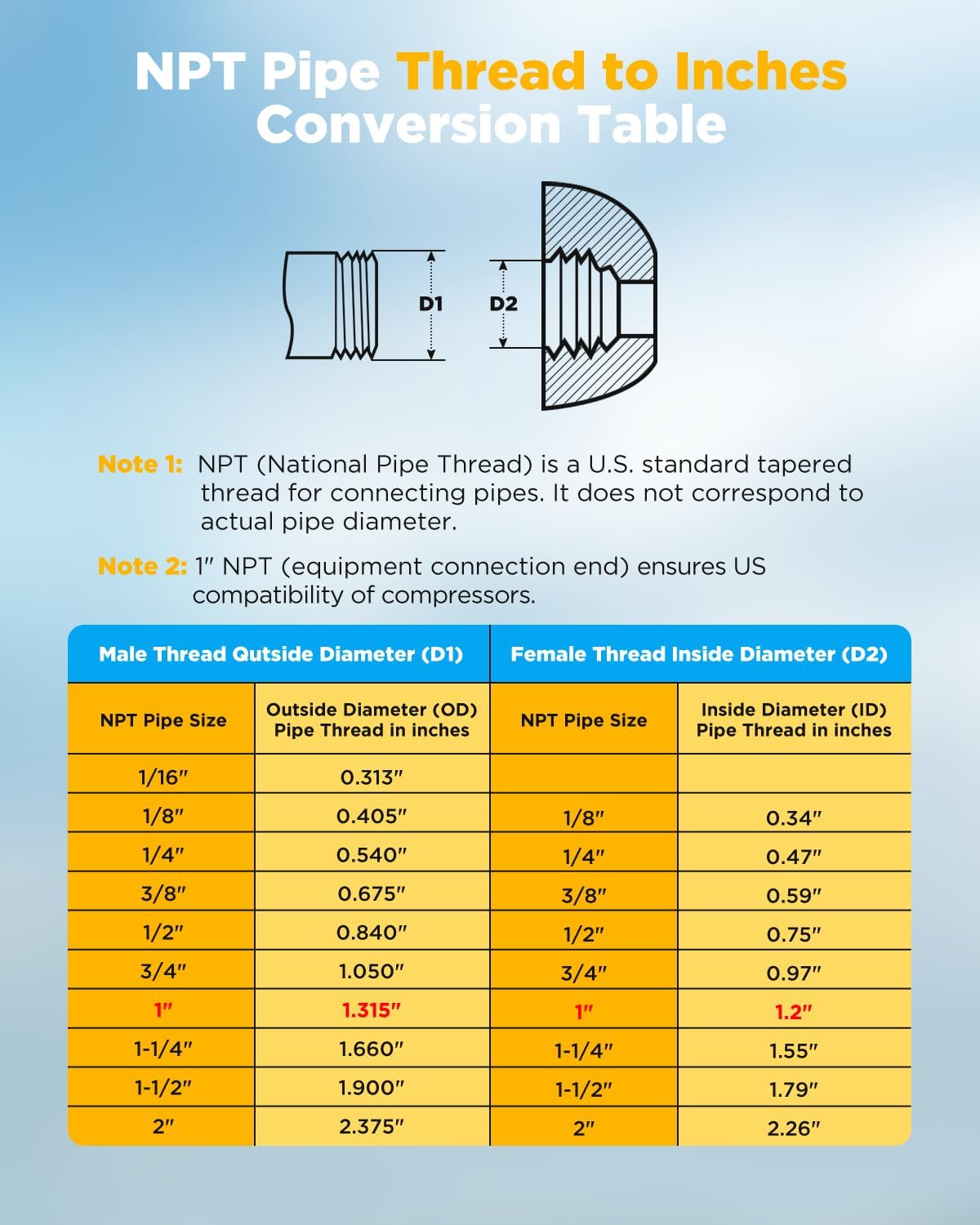 1 Inch NPT Male Compressor Jumper Hose 20", 750°F/450 PSI Full Body 304 Stainless Steel Double Layers Air Hose with 360° Swivel Fittings (1'' NPT x 20" Length)