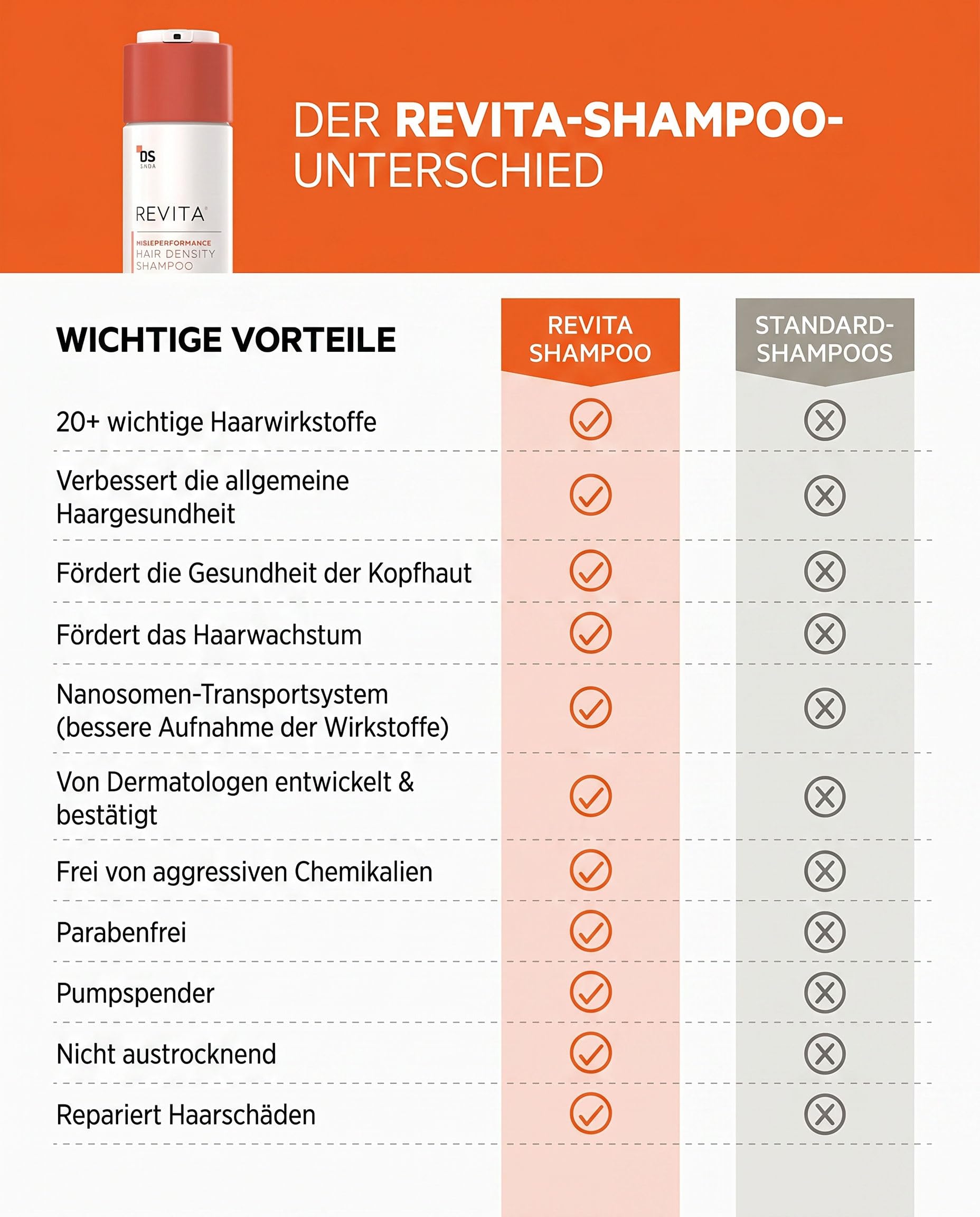Revita Shampoo – Erfrischende Kopfhautreinigung für sichtbar volleres, volumisiertes Haar, leichte Feuchtigkeitspflege, ohne Sulfate & Silikone, farbschonend, 205 ml