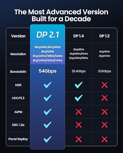 Miniatura 4 de Silkland Cable DisplayPort 2.1 de 1.5 pies certificado VESA, cable DP 2.1 16K 60Hz, 8K 120Hz, 4K 240Hz, 2K 360Hz 80Gbps HDR, DSC 1.2a, compatible