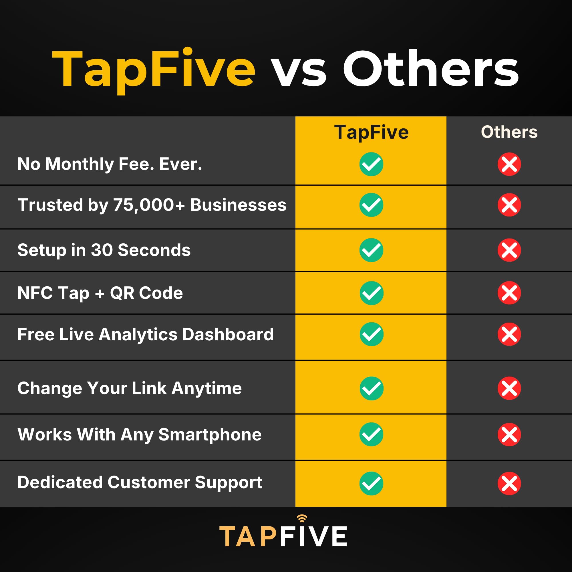 FiveStars Google Review Tap Card | Escanea el código QR o pulsa para obtener reseñas instantáneas de Google | Reutilizable e ilimitado | Alimentado por tapSnap (paquete de 1)