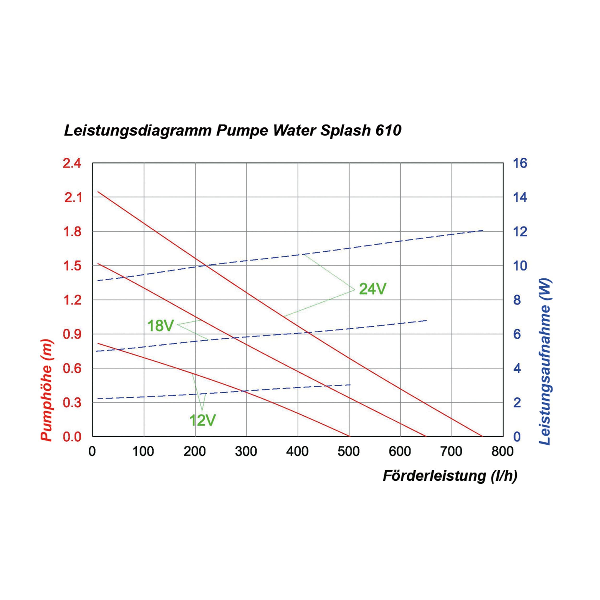 Pompe Solaire WaterSplash 10/610 - 750 L/h Max - Pour étang Jardin Fontaine - Alimentation 12-24V DC
