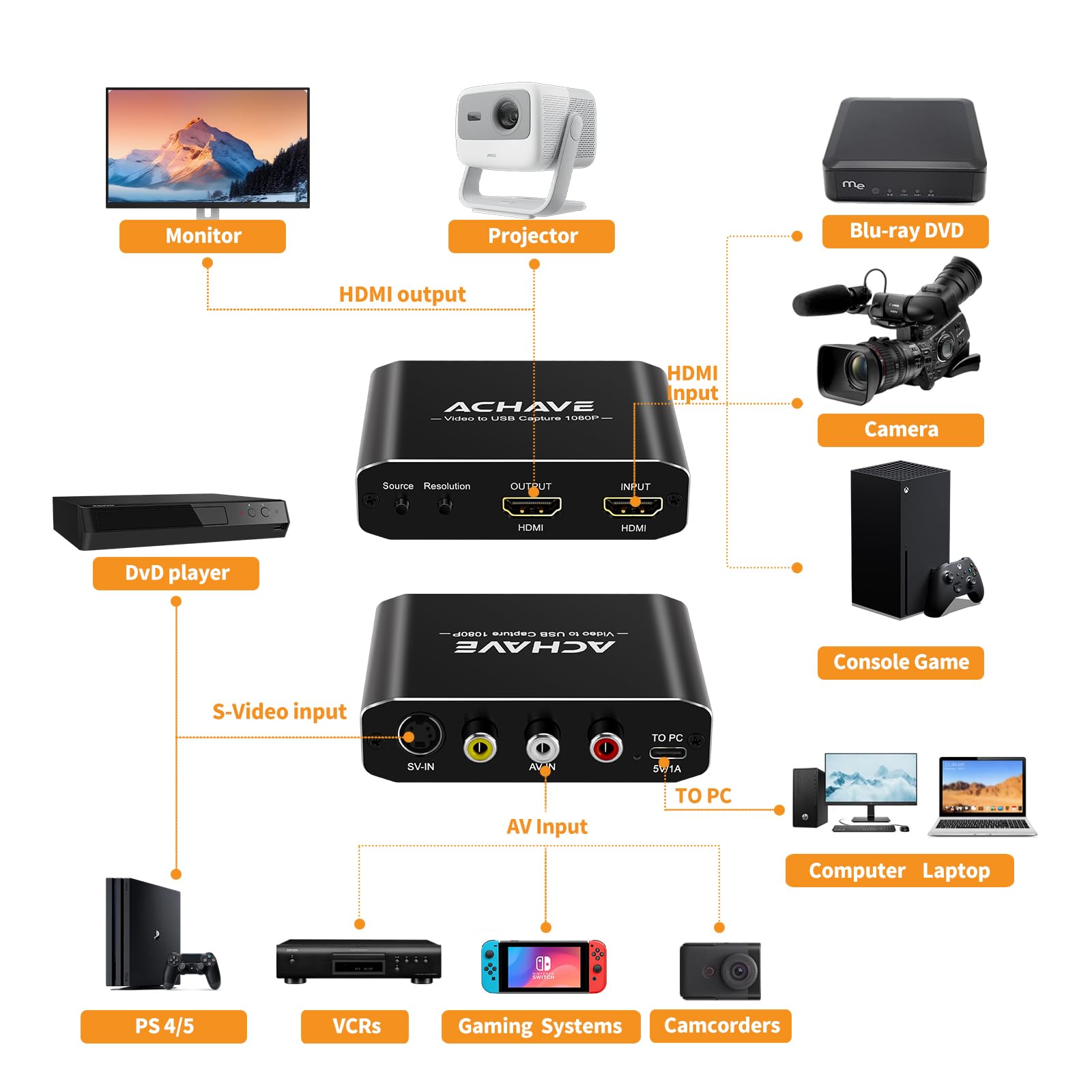 ACHAVE Video-auf-USB-Audio-Videoaufnahme- und Live-Streaming-Gerät mit HDMI-Ausgang – Eingang HDMI, AV, RCA, S-Video, VCR, VHS, Camcorder, Video8, Hi8, DVD, Gaming-Systeme – USB-C Plug & Play