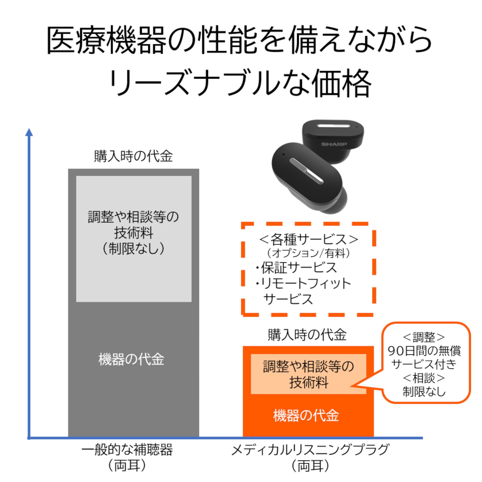 Amazon.co.jp: シャープ SHARP ワイヤレス補聴器メディカル