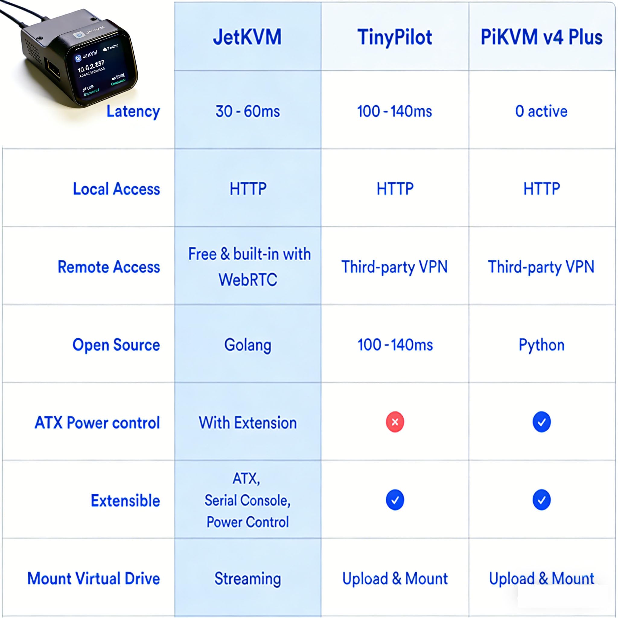 Open Source IP KVM Switch JetKVM Computer controllo remoto computer dispositivi attivi lP/MAC/HDMl/USB Stato LCD USB-C (alimentazione/tastiera/mouse) Mac/Windows/Linux (video operativo incluso)