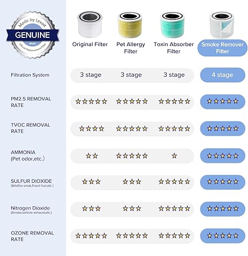 Miniatura 6 de LEVOIT Purificadores de aire para dormitorio, hogar y Core 300, filtro de repuesto para removedor de humo, filtro 4 en 1, carbón activado de