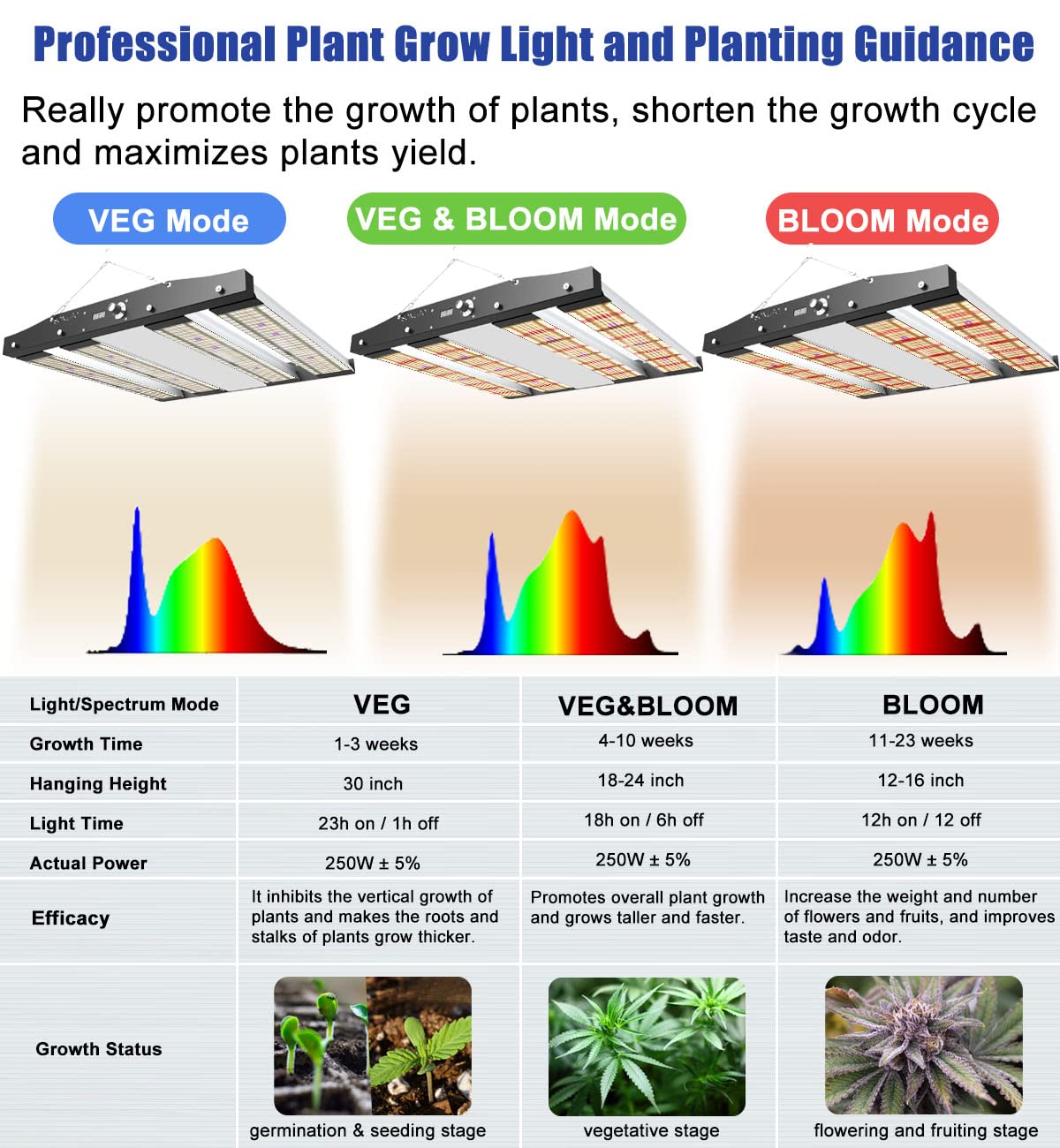 JideTech SPC2500 Lampe Led Horticole avec Dimmer, 250W Lampe de Culture Spectre Complet avec 1220pcs Sam-sung LED, pour 120x120cm Chambre Tente de Culture, Culture Indoor, Semis, légumes Et Fleurs