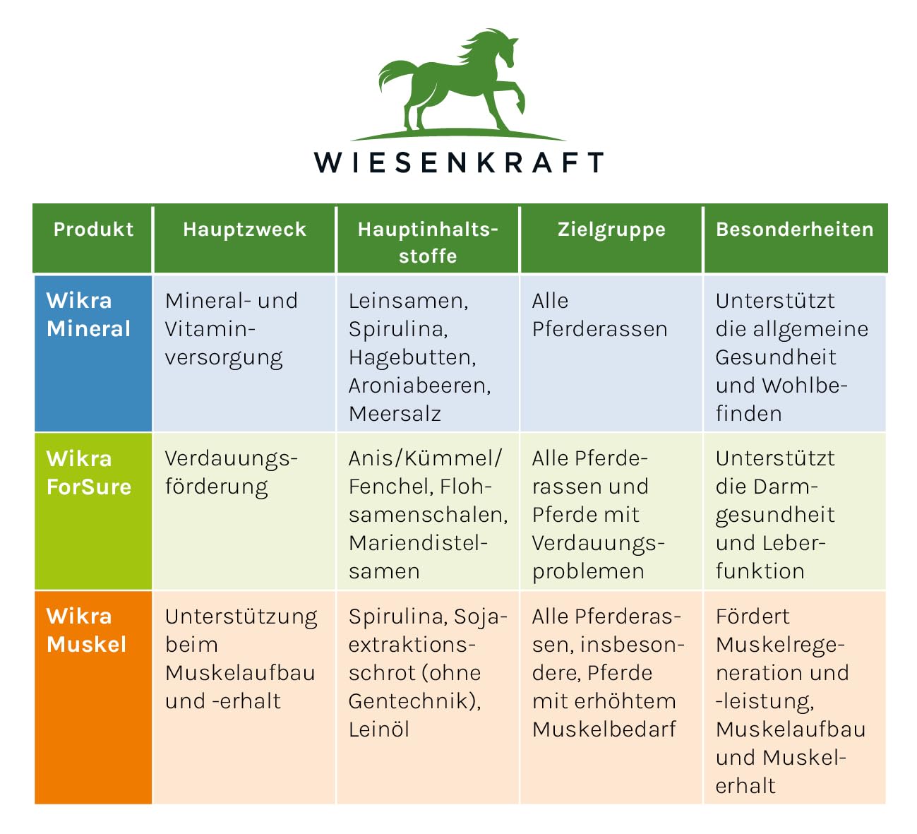 Wikra Muskel – 5kg – Zusatzfutter für Pferde, 100% natürlich, mit Tierärzten entwickelt, fördert Muskelaufbau & Muskelerhalt, reich an Proteinen & natürlichem Vitamin E, getreidefrei