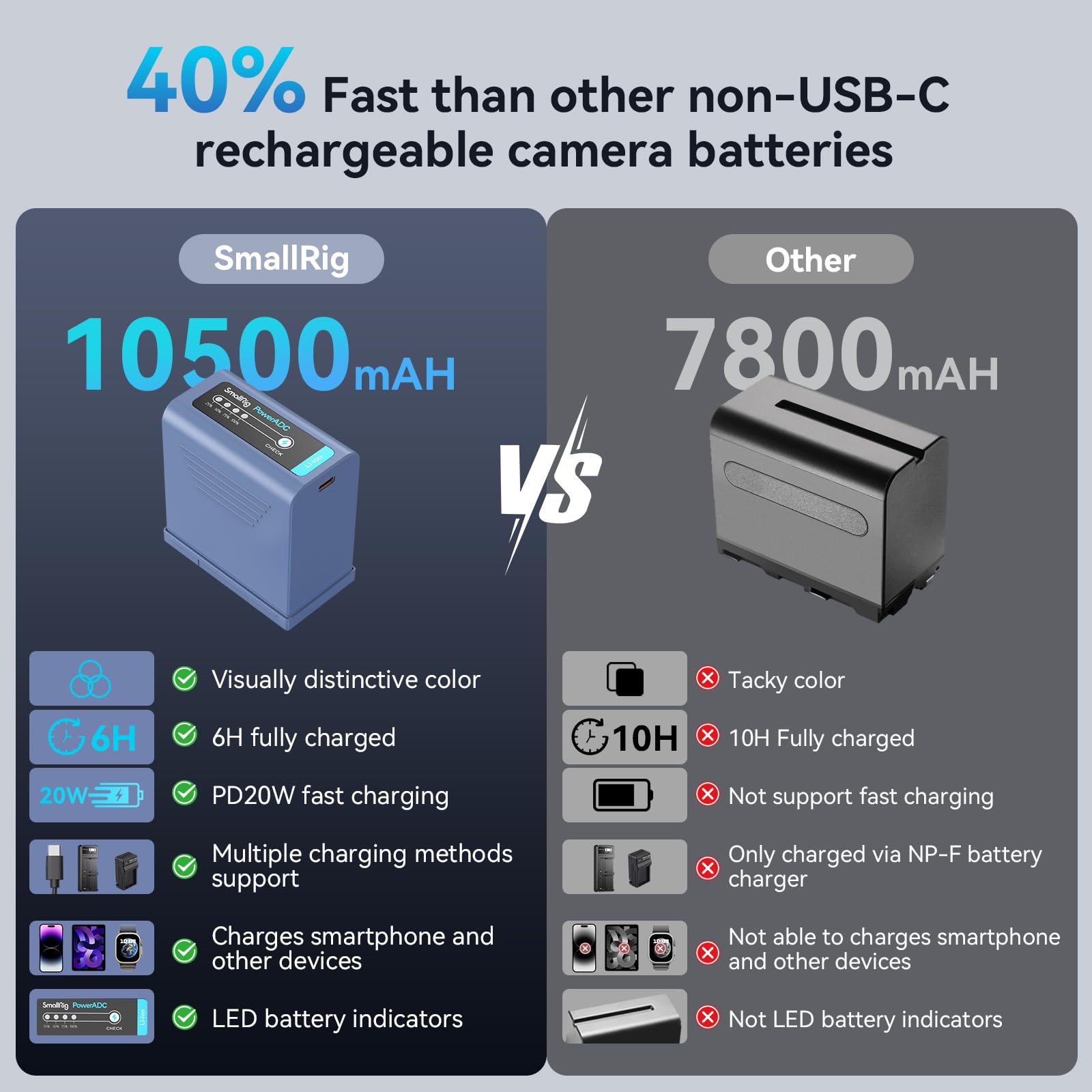 SMALLRIG NP-F970 Battery 10500mAh Wymienna Bateria dla Sony NP-F970 F960 F950 F930 F550 F570 F750, USB-C Fast Charging Rechargeable Camera Battery do Aparatu do Monitorów, LED Video Lights, Kamer-4267