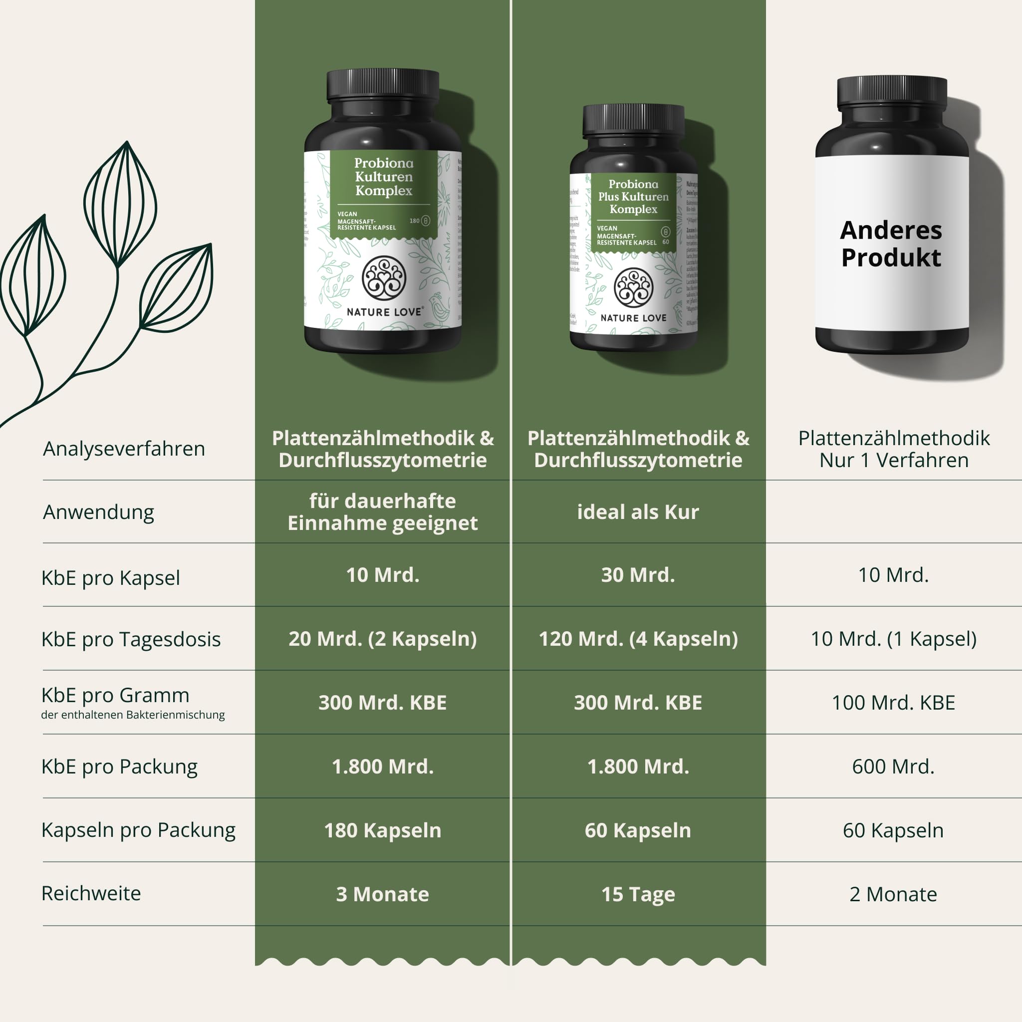 Nature Love Probiona Kulturen Komplex – abgestimmte Bakterienstämme – 300 Mrd. KBE/g – 180 Kapseln, magensaftresistent, vegan – mit Lactobacillus & Bifidobakterien, 20 Mrd. KBE/Tag, 3 Monate
