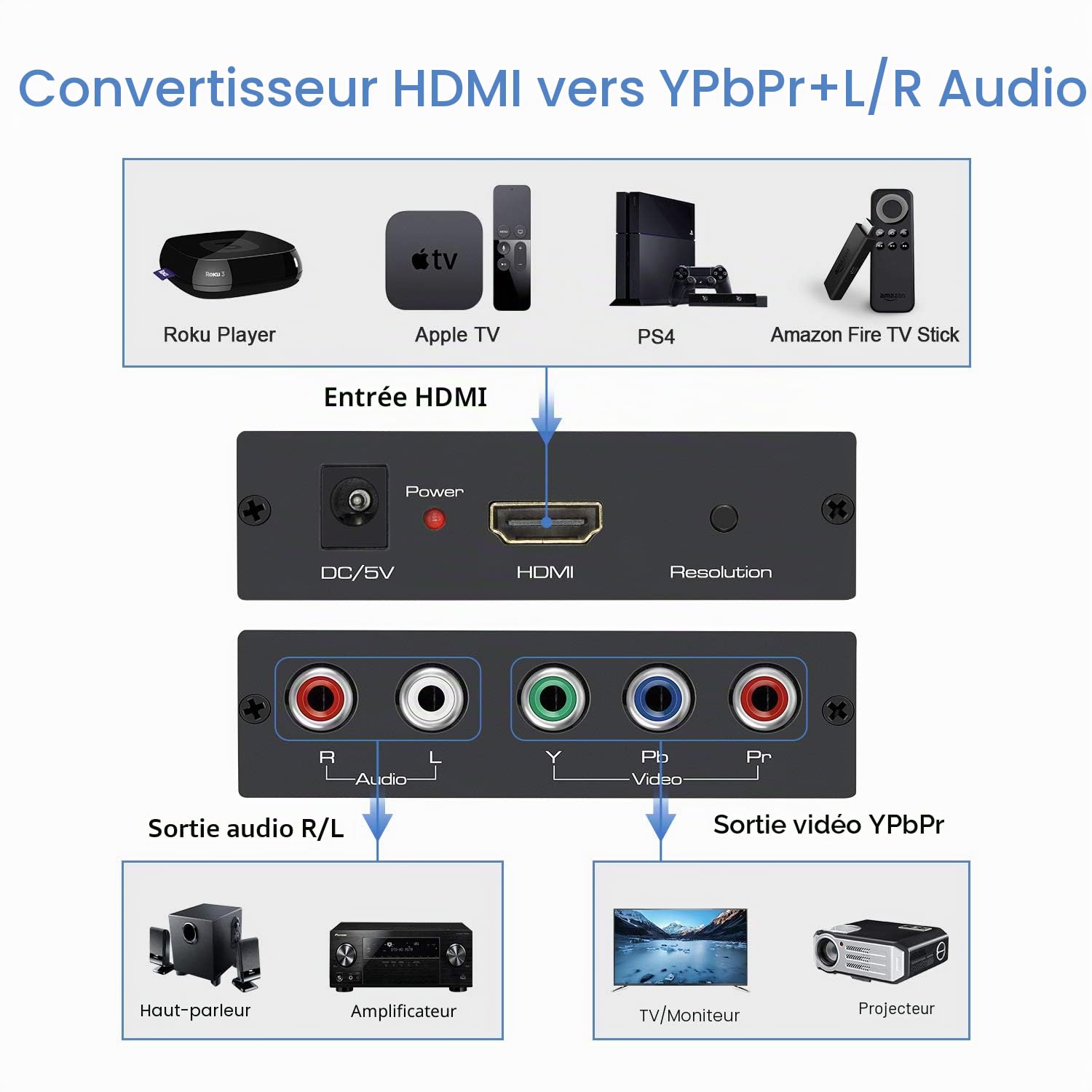 Convertisseur HDMI vers Composant (YPbPr / RGB / 5RCA) avec Fonction Scaler, Aluminium - Câbles HDMI et Composant Inclus