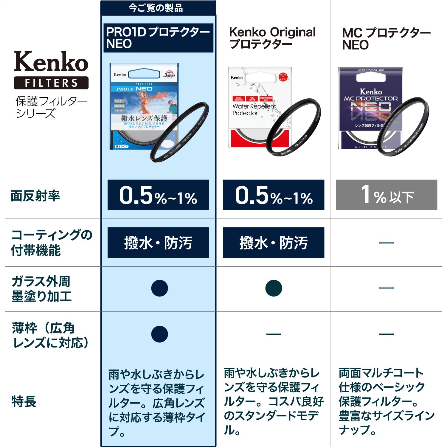 Amazon | 【Amazon.co.jp限定】 ケンコー(Kenko) 82mm 撥水レンズ