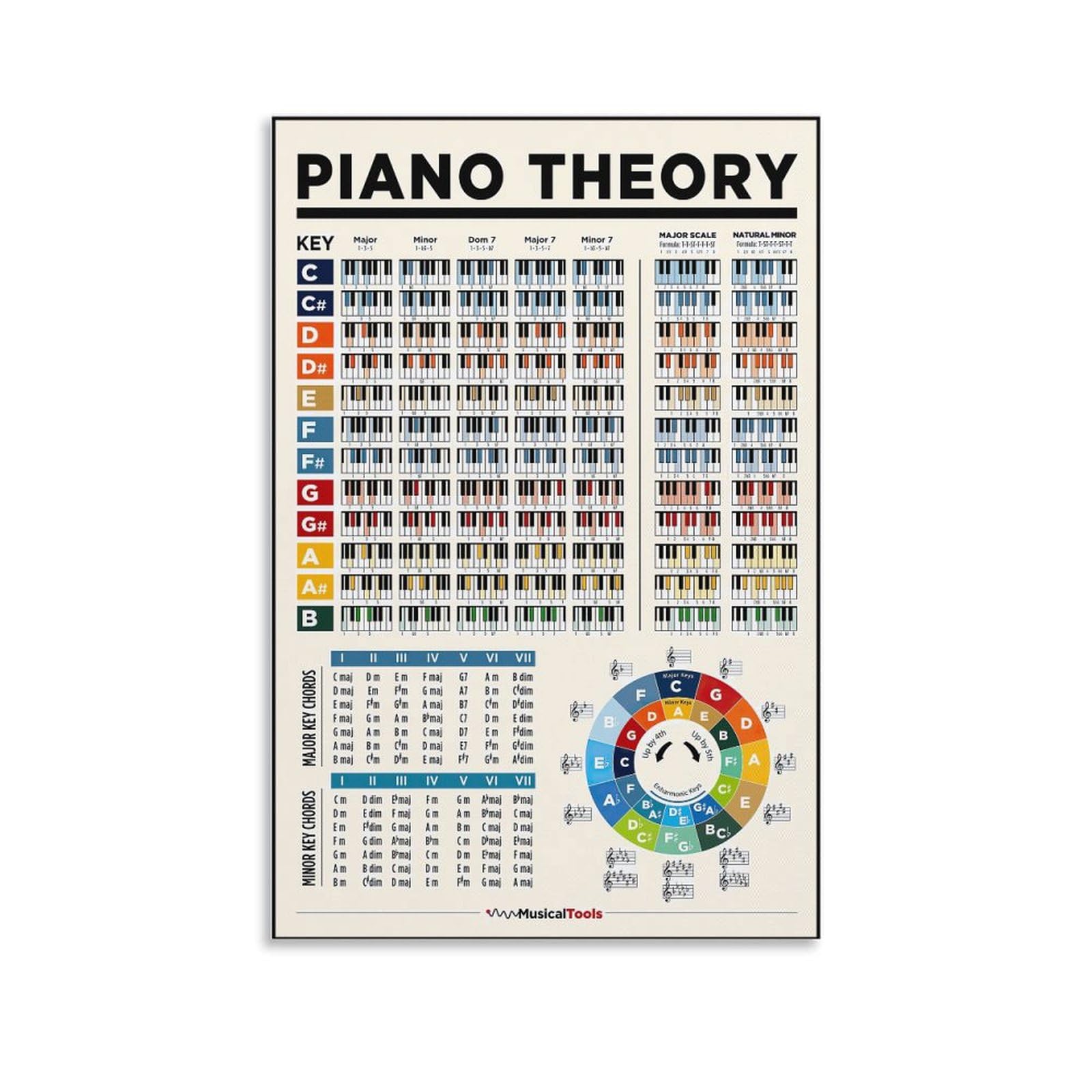 CYPGTBCK Piano Theory Poster Guide for Beginners Music Theory Decorative Canvas Wall Art Living Room Bedroom Painting 16x24inch(40x60cm)