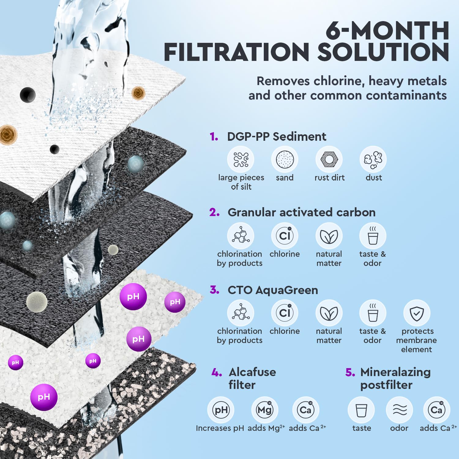 Ecosoft filtro de ósmosis inversa – Set de recambios 5 etapas sin bomba con alcalinizador | Agua potable doméstica equilibrada | Instalación bajo fregadero