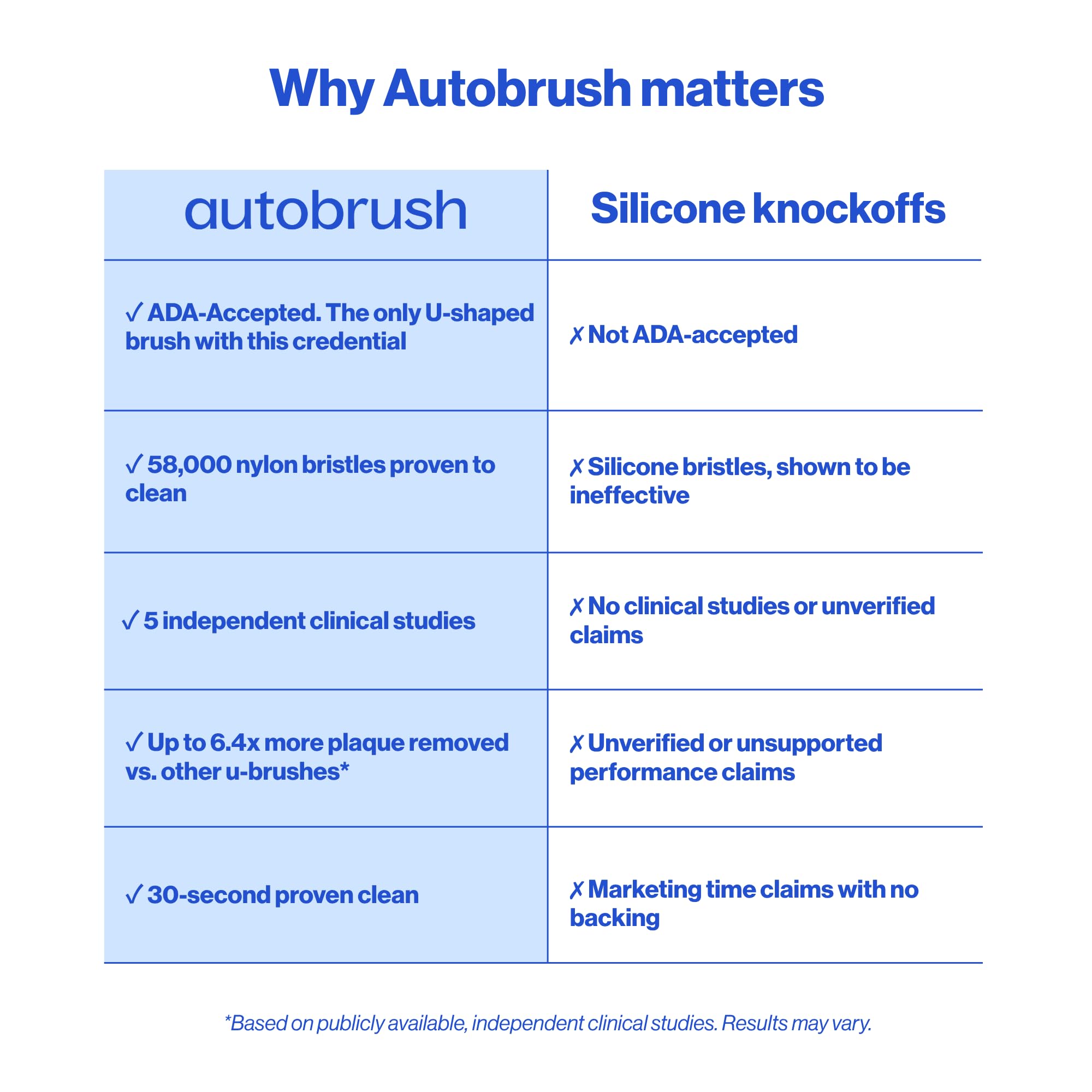 autobrush Sonic Pro Elektrische Zahnbürste - Nur ADA akzeptierte U-förmige Bürste, klinisch nachgewiesen bis zu 5,1x bessere Reinigung, 30 Sekunden voller Mund, 360 Grad sauber, wiederaufladbar
