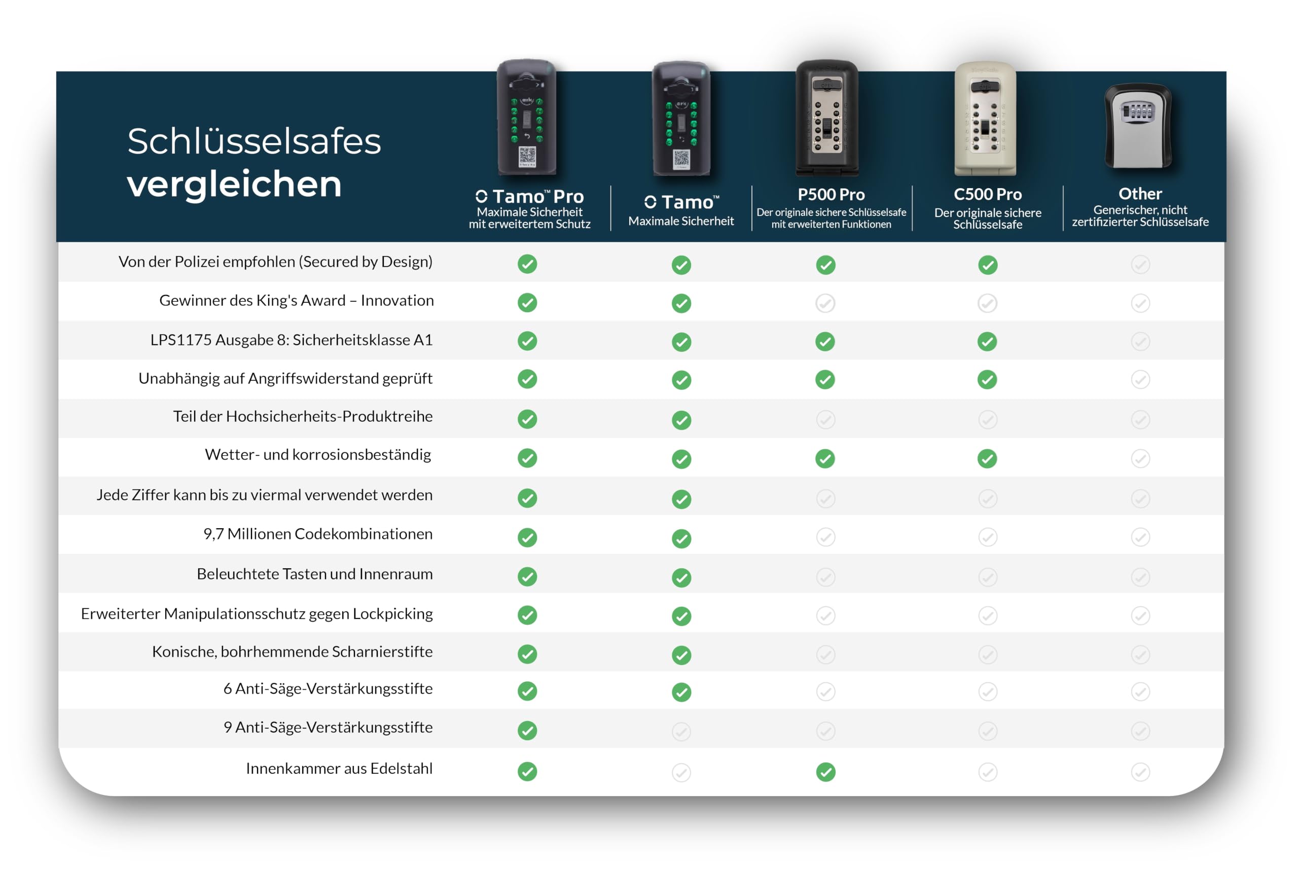 Ark Tamo Pro Schlüsseltresor mit Zahlencode - Schlüsselsafe Aussen - Police Preferred Schlüsseltresor Außen - Schlüsselbox 9,7 Mio. Code-Kombination - ideal für Home, Airbnb und Commercial