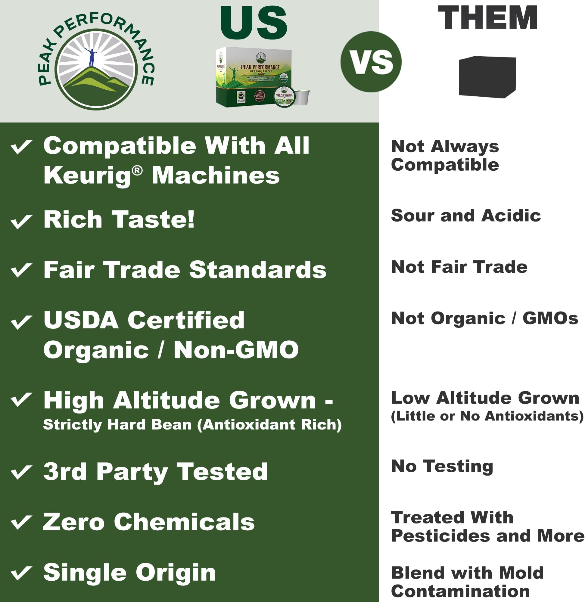 Peak Performance Organic Coffee Pods. Low Acid K-CUP Keurig Compatible High Altitude USDA Organic Coffee. Fair Trade Beans Medium Roast Single Serve 96 Count Recyclable Cups For High Performers