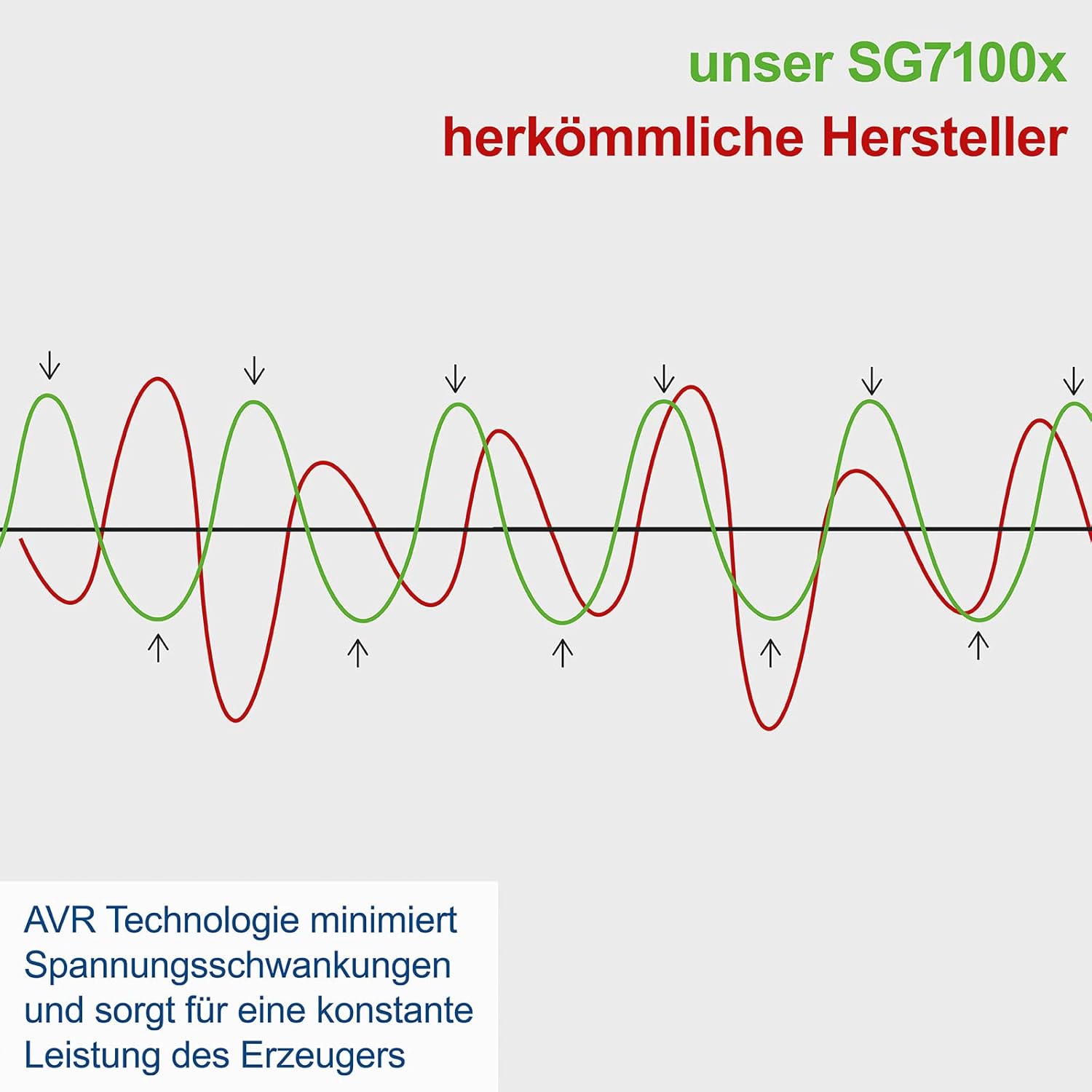 AVR Technology Waveform Comparison